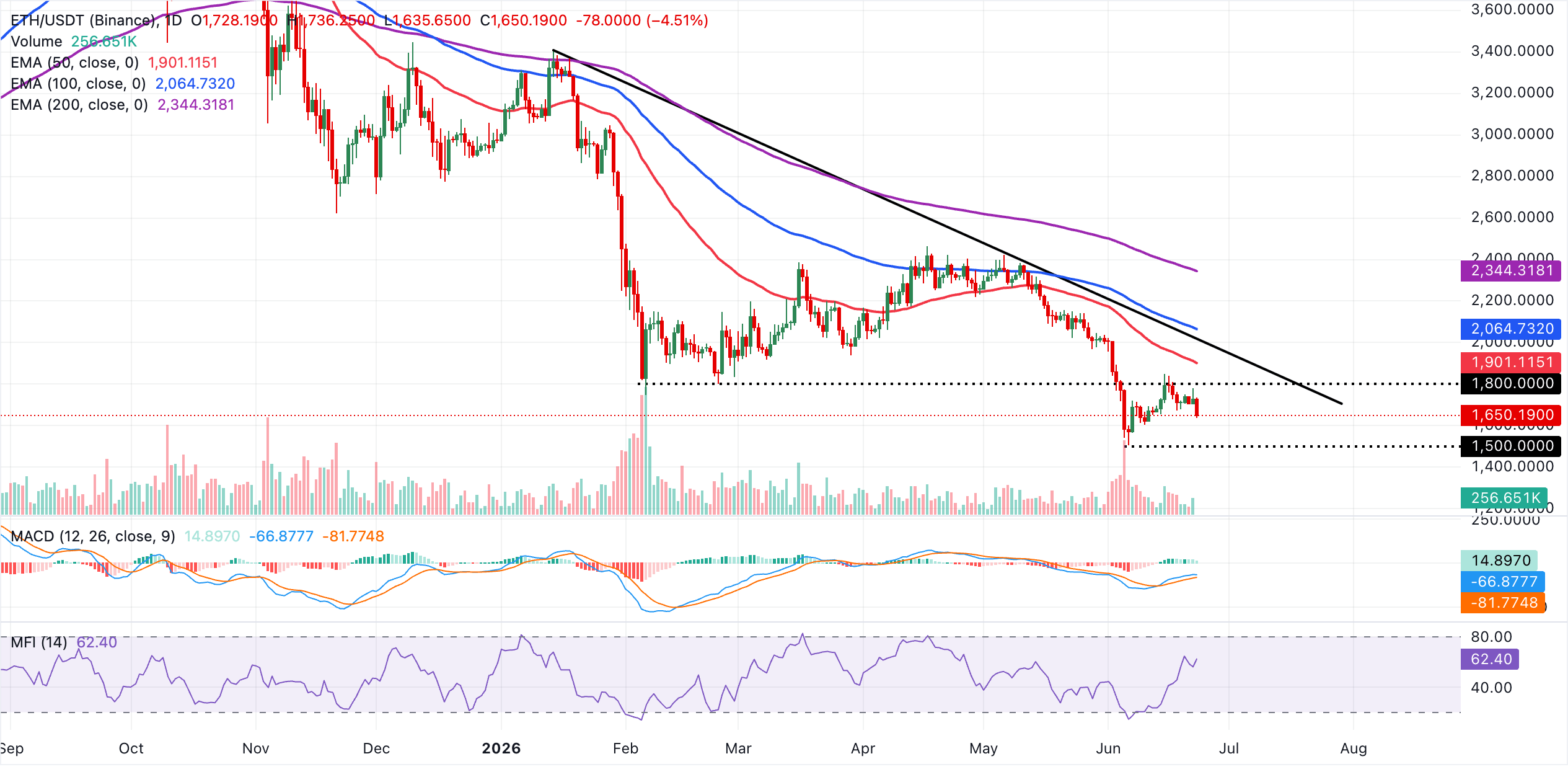 Biểu đồ hàng ngày của ETH/USDT