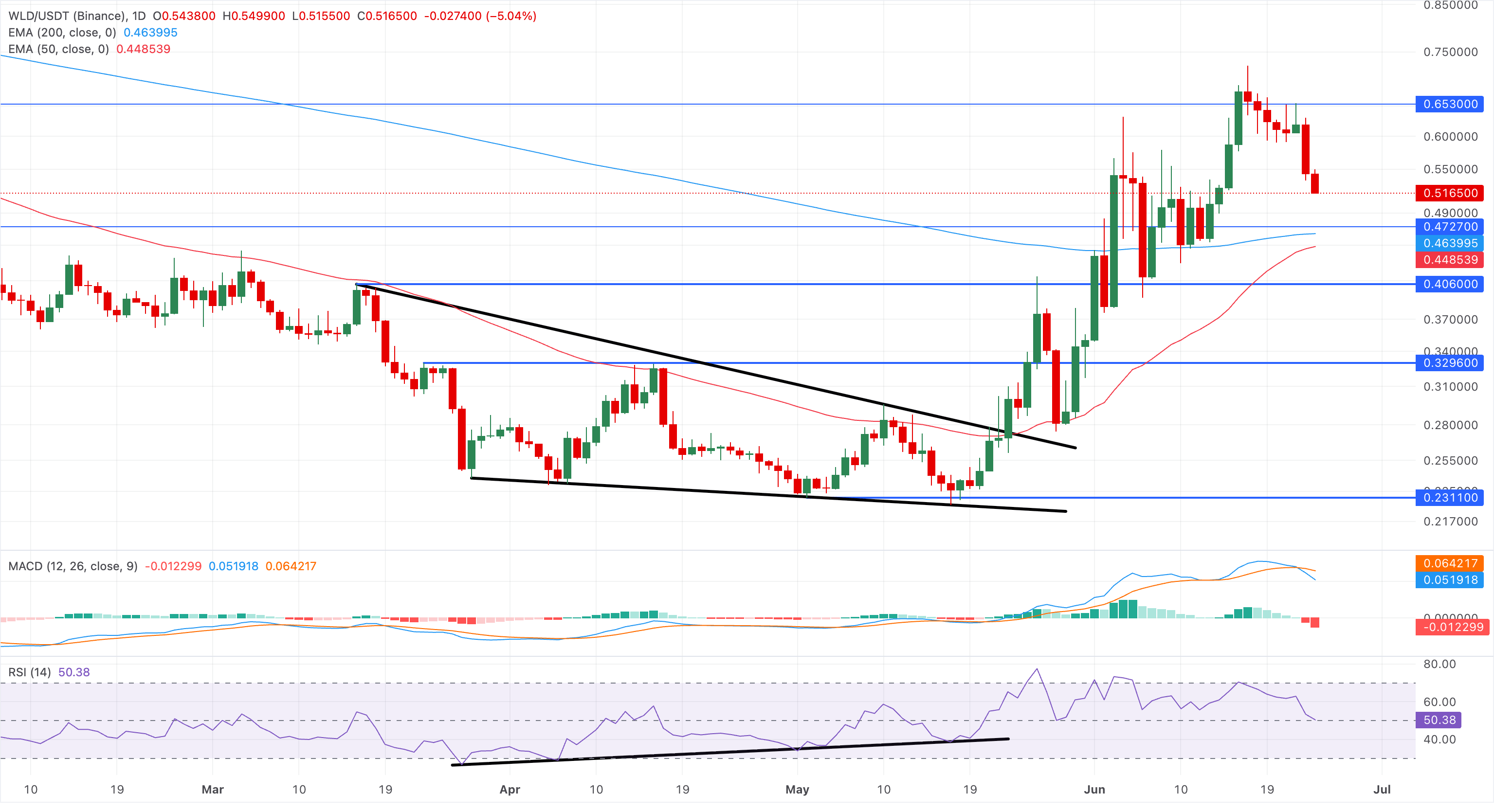 Biểu đồ giá WLD/USDT hàng ngày.