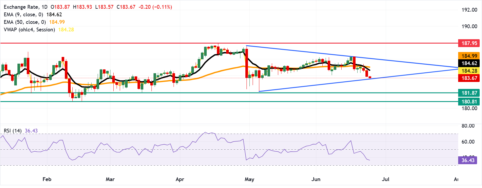 Dự báo giá EUR/JPY: Kiểm tra đáy tam giác đối xứng gần mức 183.50