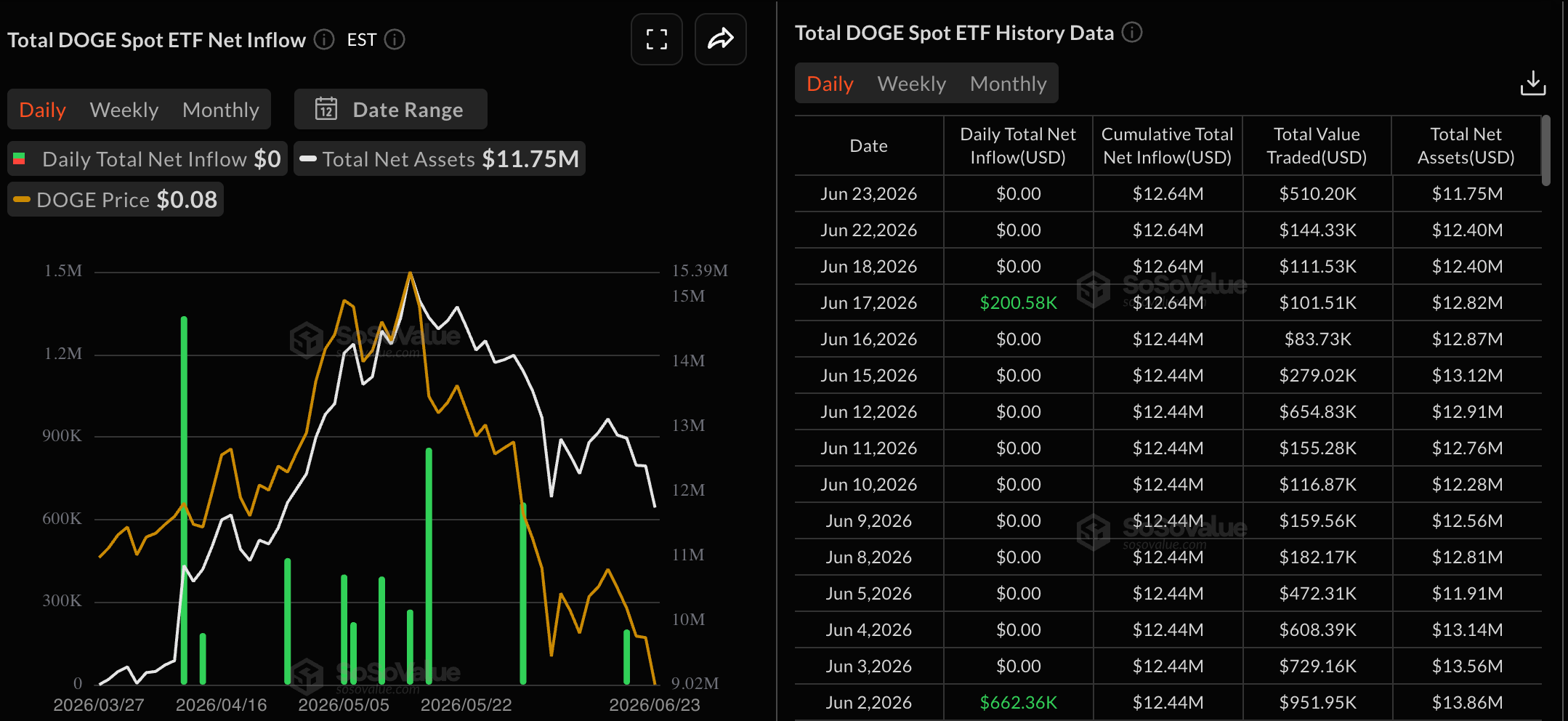 Dữ liệu về quỹ ETF DOGE. Nguồn: Sosovalue