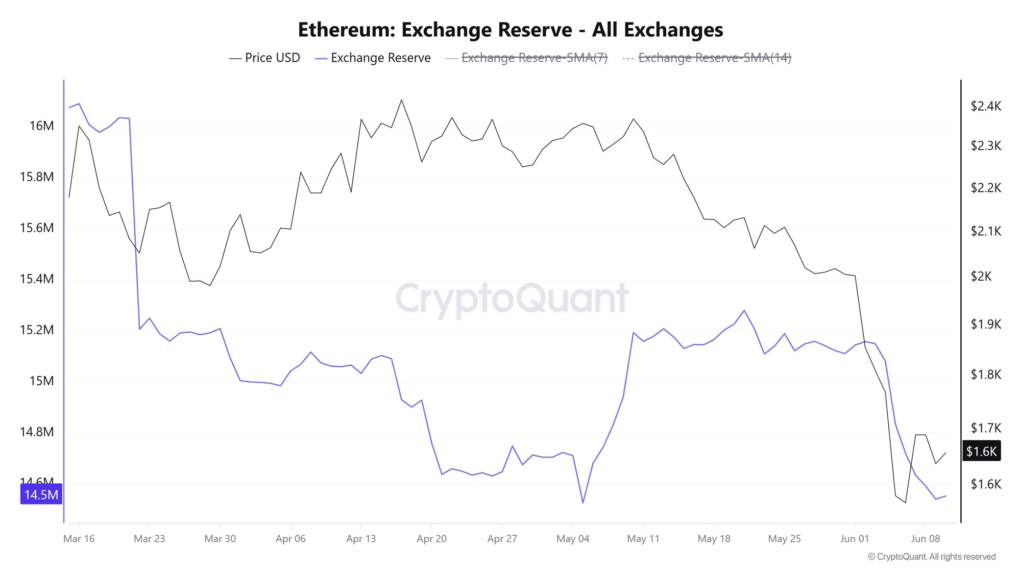 Lượng dự trữ ETH trên sàn giao dịch. Nguồn: CryptoQuant