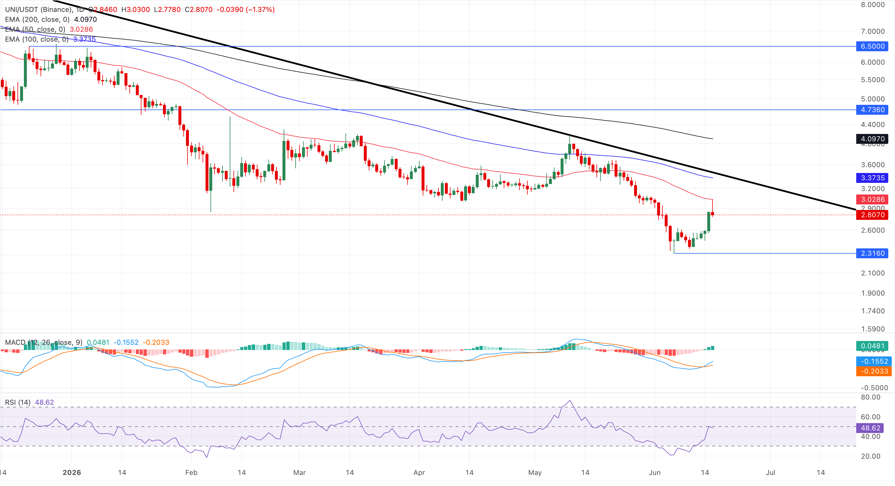 Biểu đồ giá UNI/USDT hàng ngày.
