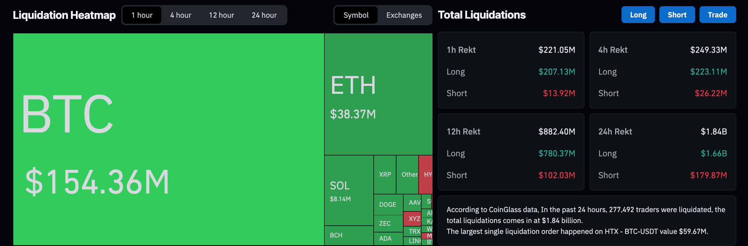 Thị trường tiền điện tử mất 1,8 tỷ đô la trong bối cảnh lo ngại Bitcoin giảm 65.000 đô la.