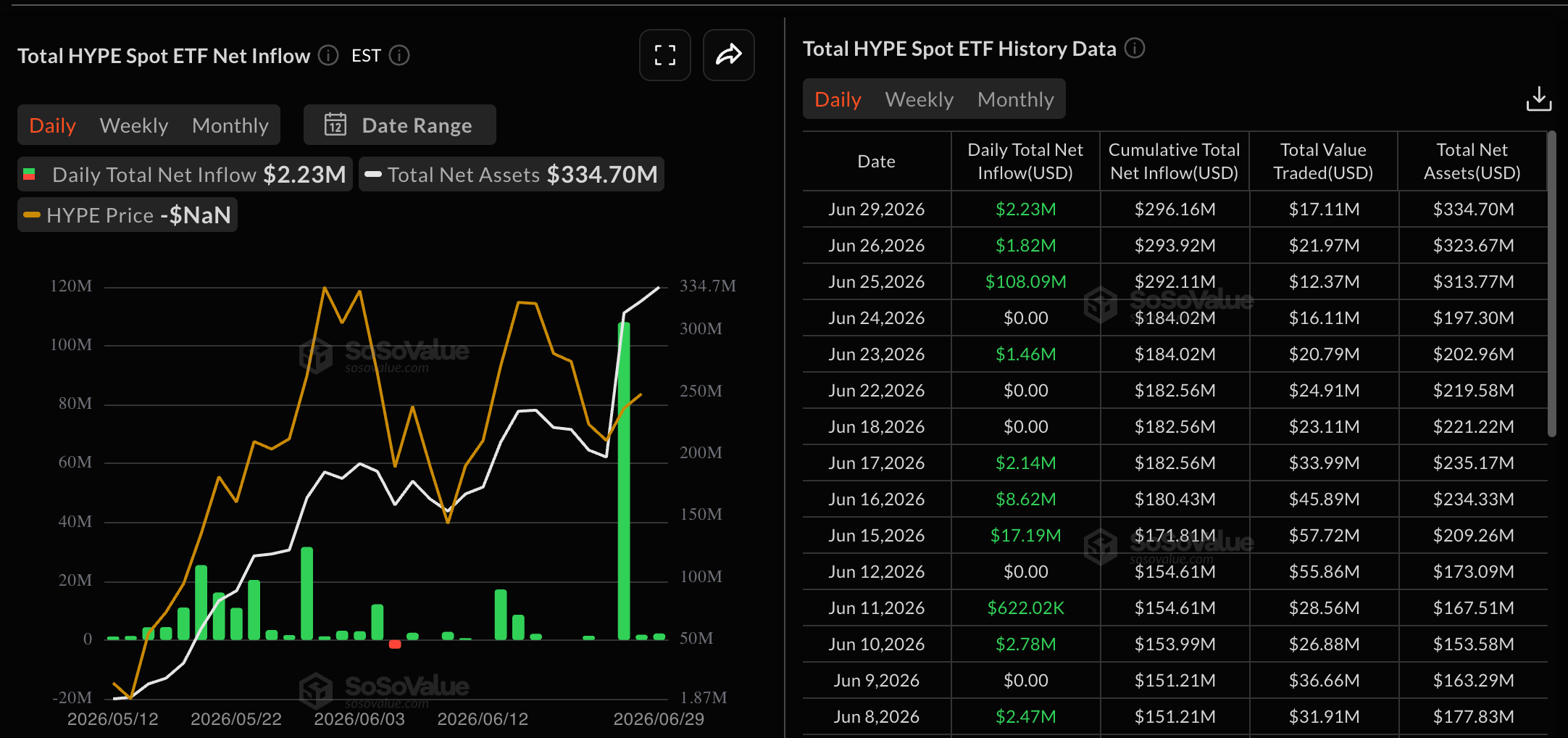 Dữ liệu về các quỹ ETF HYPE. Nguồn: Sosovalue