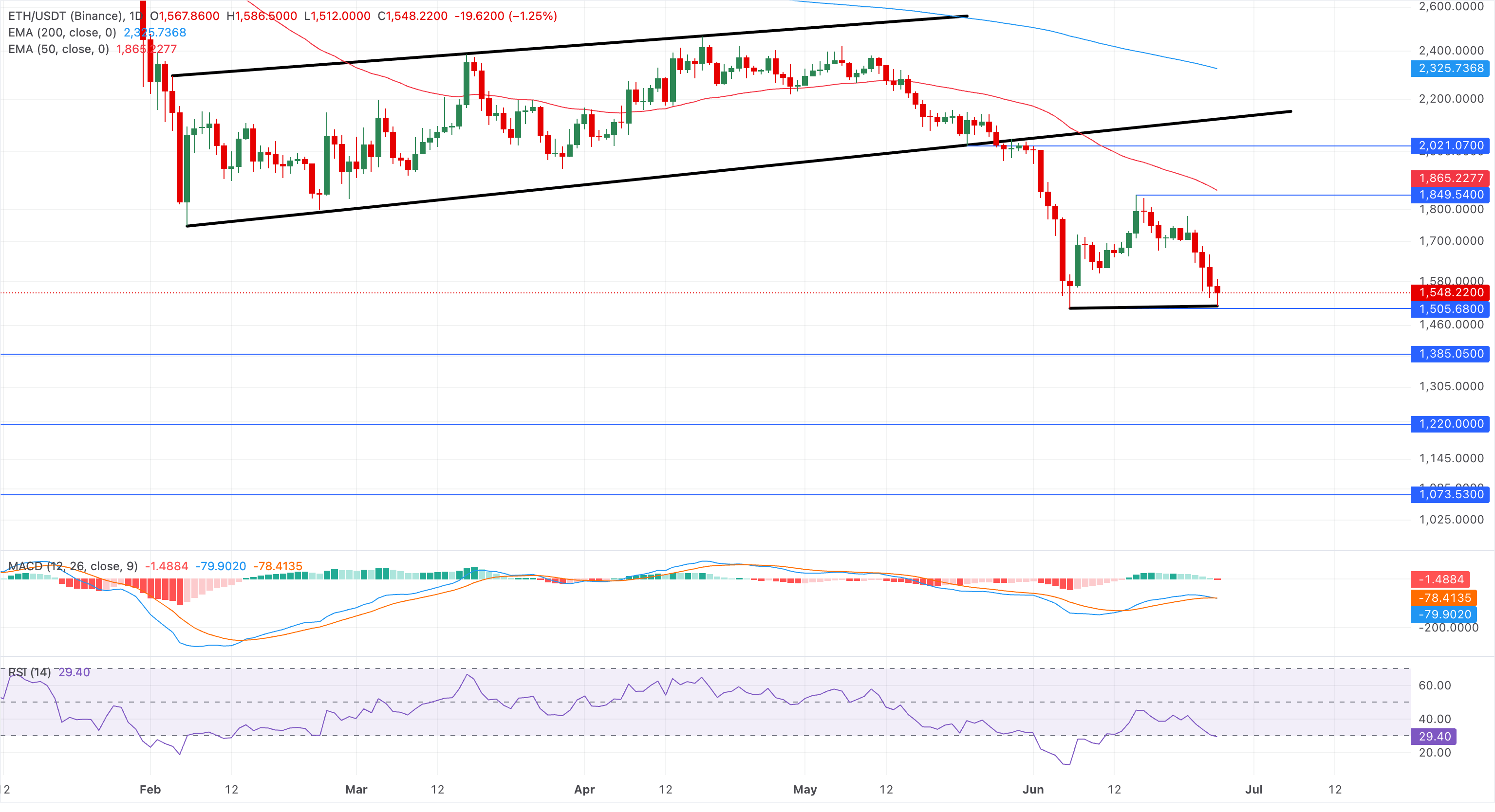 Biểu đồ giá ETH/USDT hàng ngày.