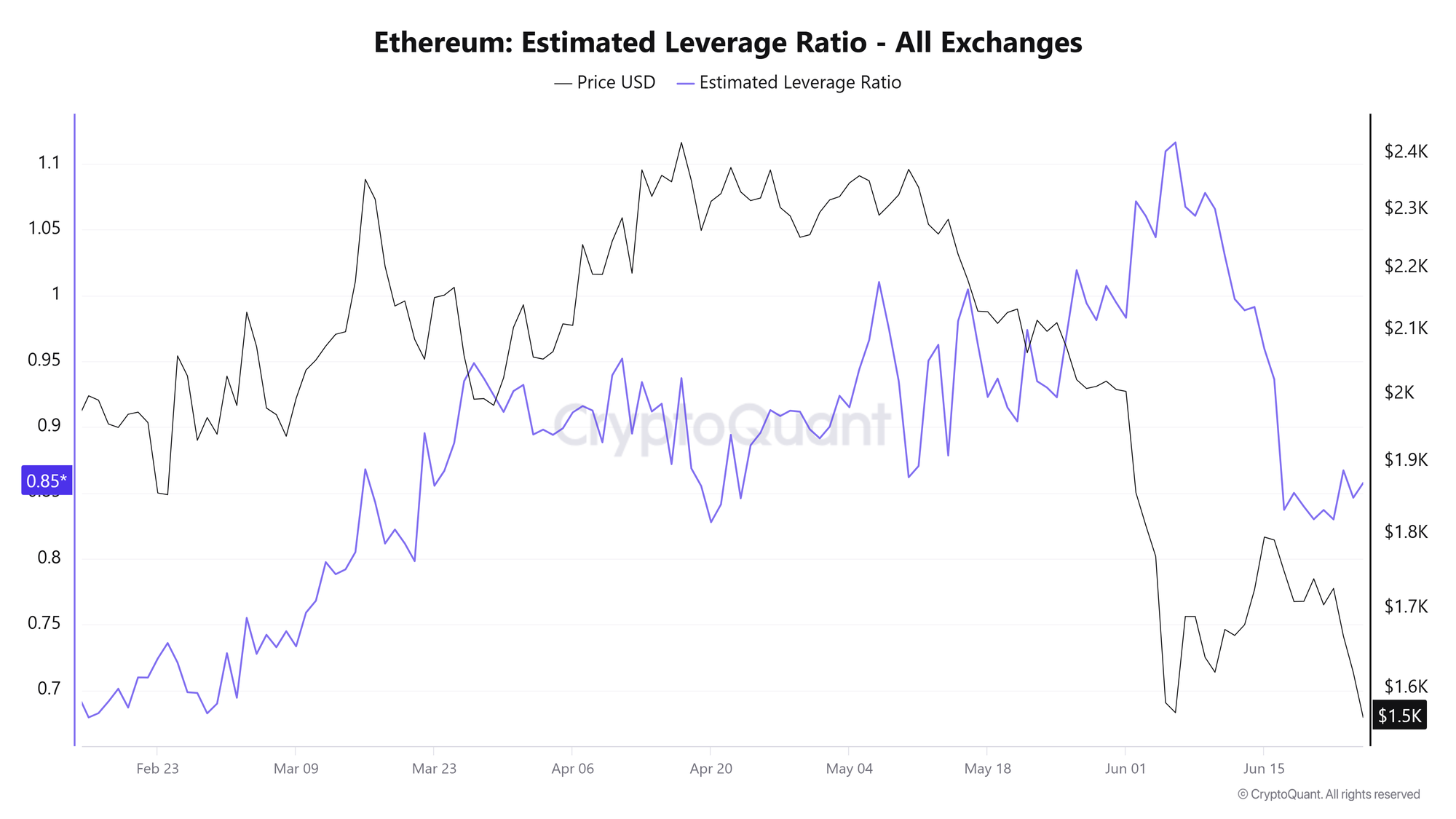 Tỷ lệ đòn bẩy ước tính của ETH. Nguồn: CryptoQuant