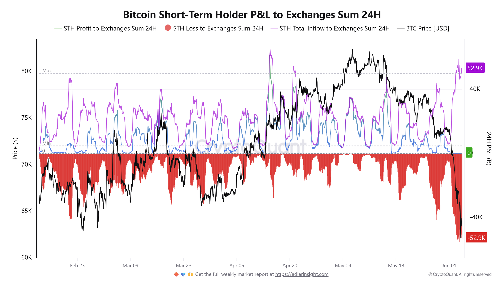 Tổng lãi/lỗ của người nắm giữ Bitcoin ngắn hạn trên các sàn giao dịch trong 24 giờ. Nguồn: CryptoQuant