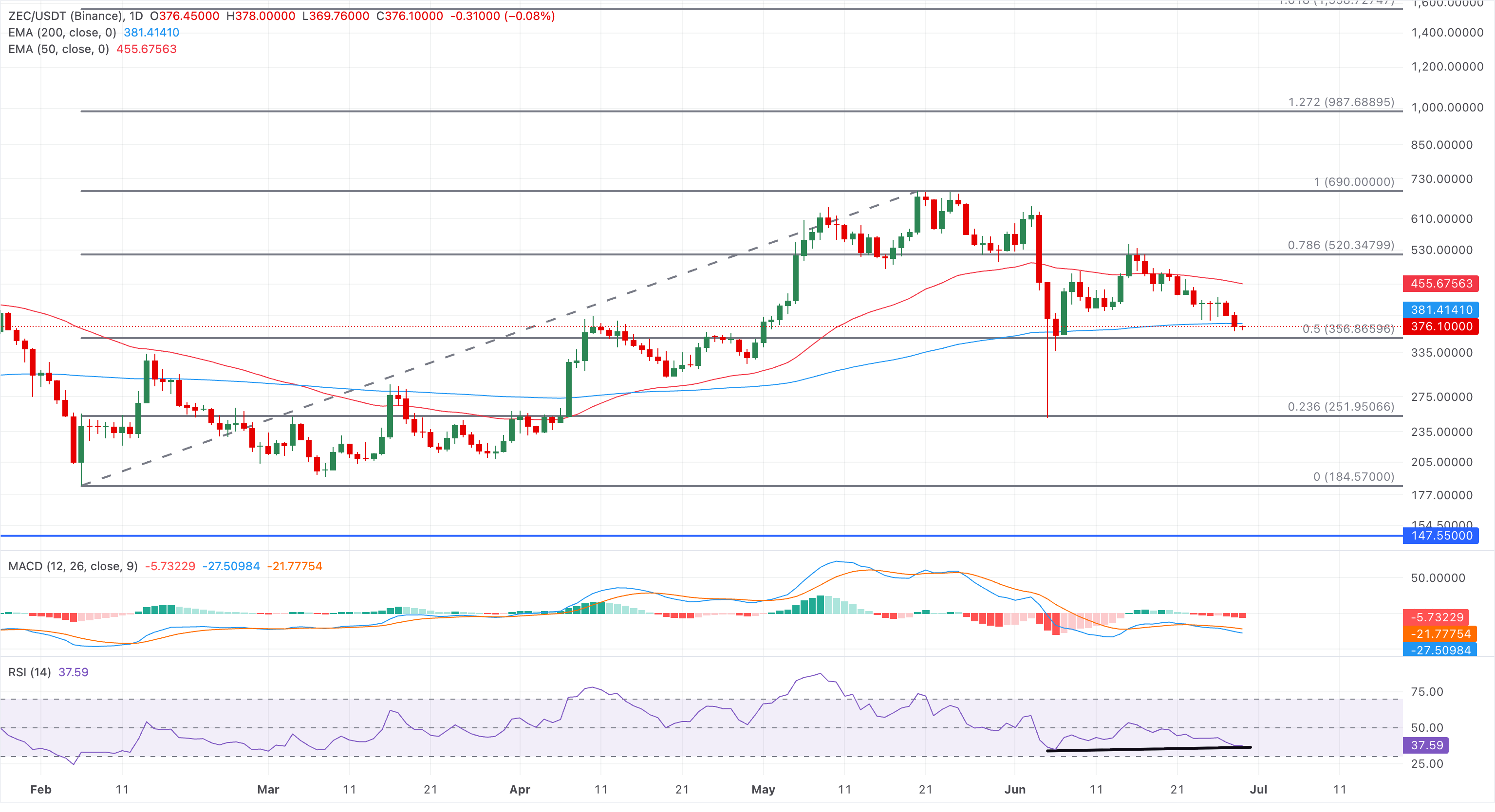 Biểu đồ giá ZEC/USDT hàng ngày.