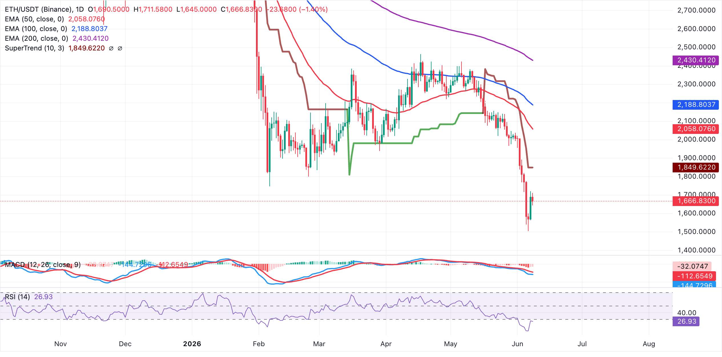 Biểu đồ hàng ngày của ETH/USDT