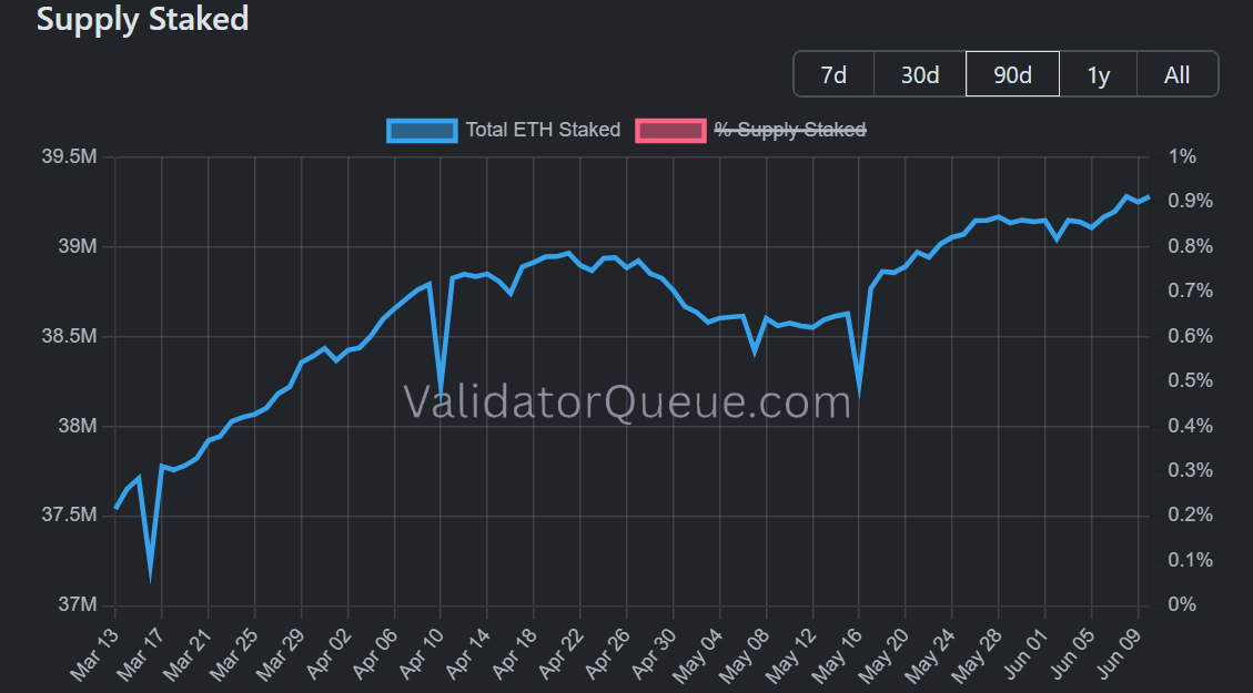 Lượng ETH được đặt cọc. Nguồn: ValidatorQueue.com