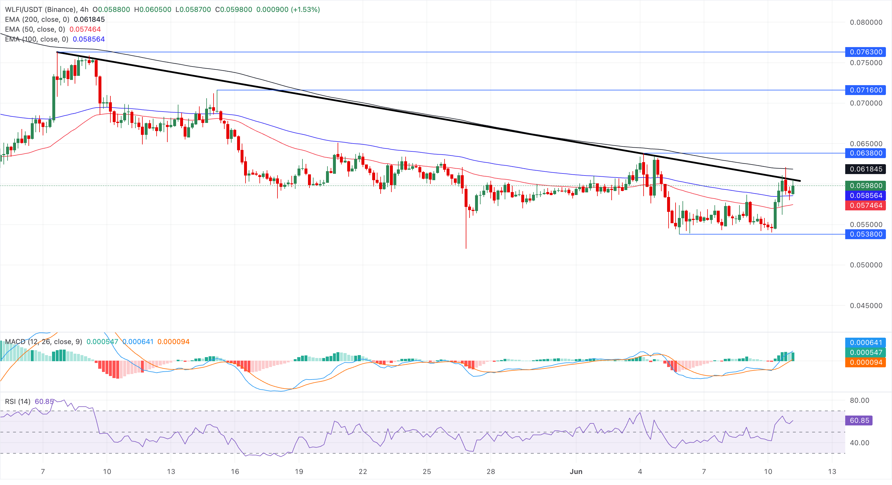 Biểu đồ giá WLFI/USDT hàng ngày.