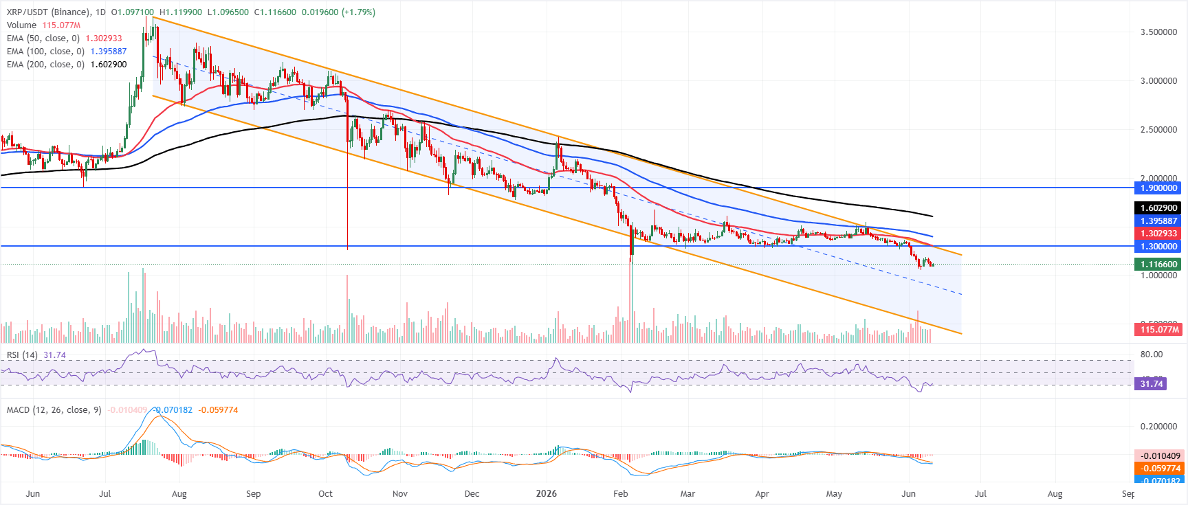 Triển vọng XRP và XLM: Những nỗ lực phục hồi nhẹ xuất hiện trong bối cảnh tín hiệu thị trường trái chiều.