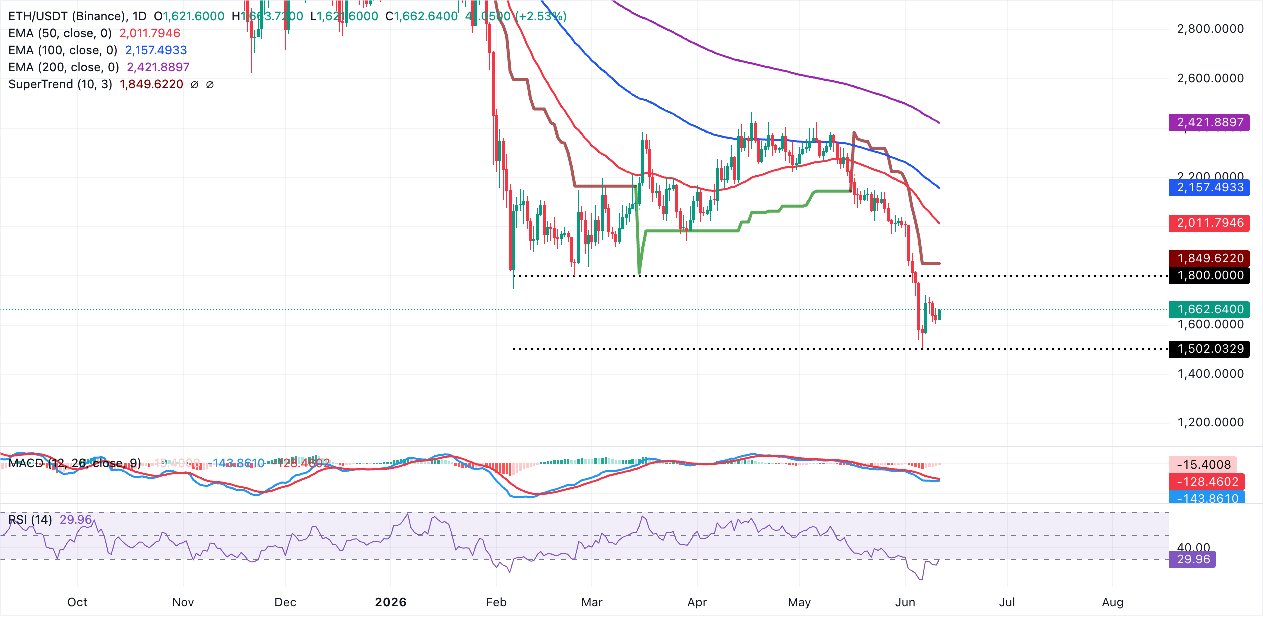 Biểu đồ hàng ngày của ETH/USDT