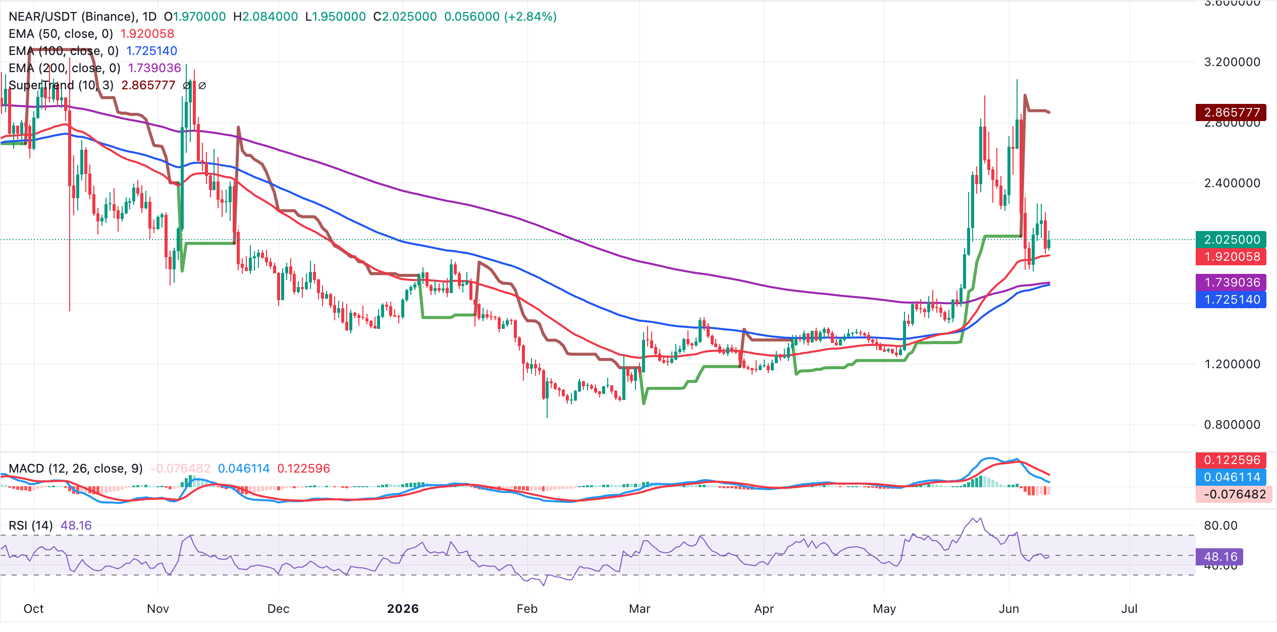 Biểu đồ hàng ngày NEAR/USDT
