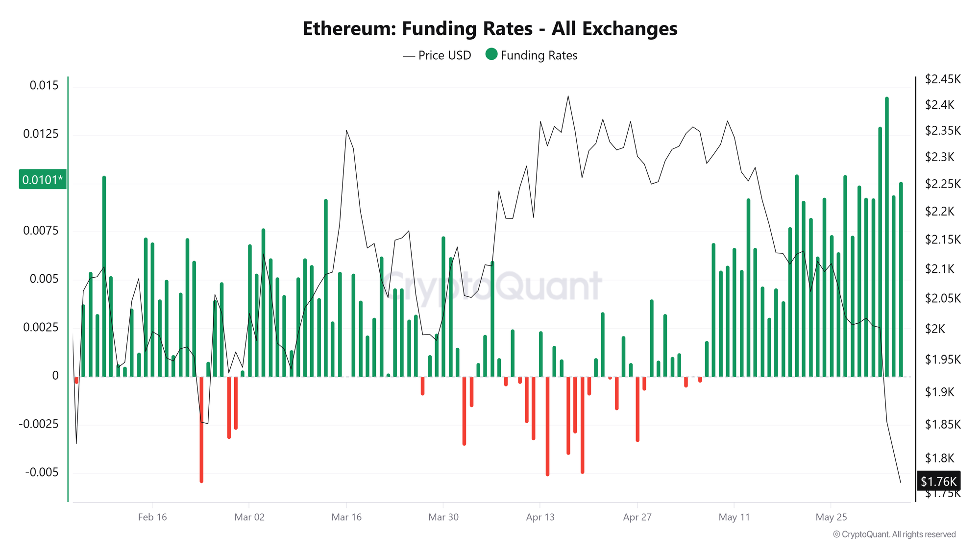 Tỷ lệ phí cấp vốn ETH. Nguồn: CryptoQuant