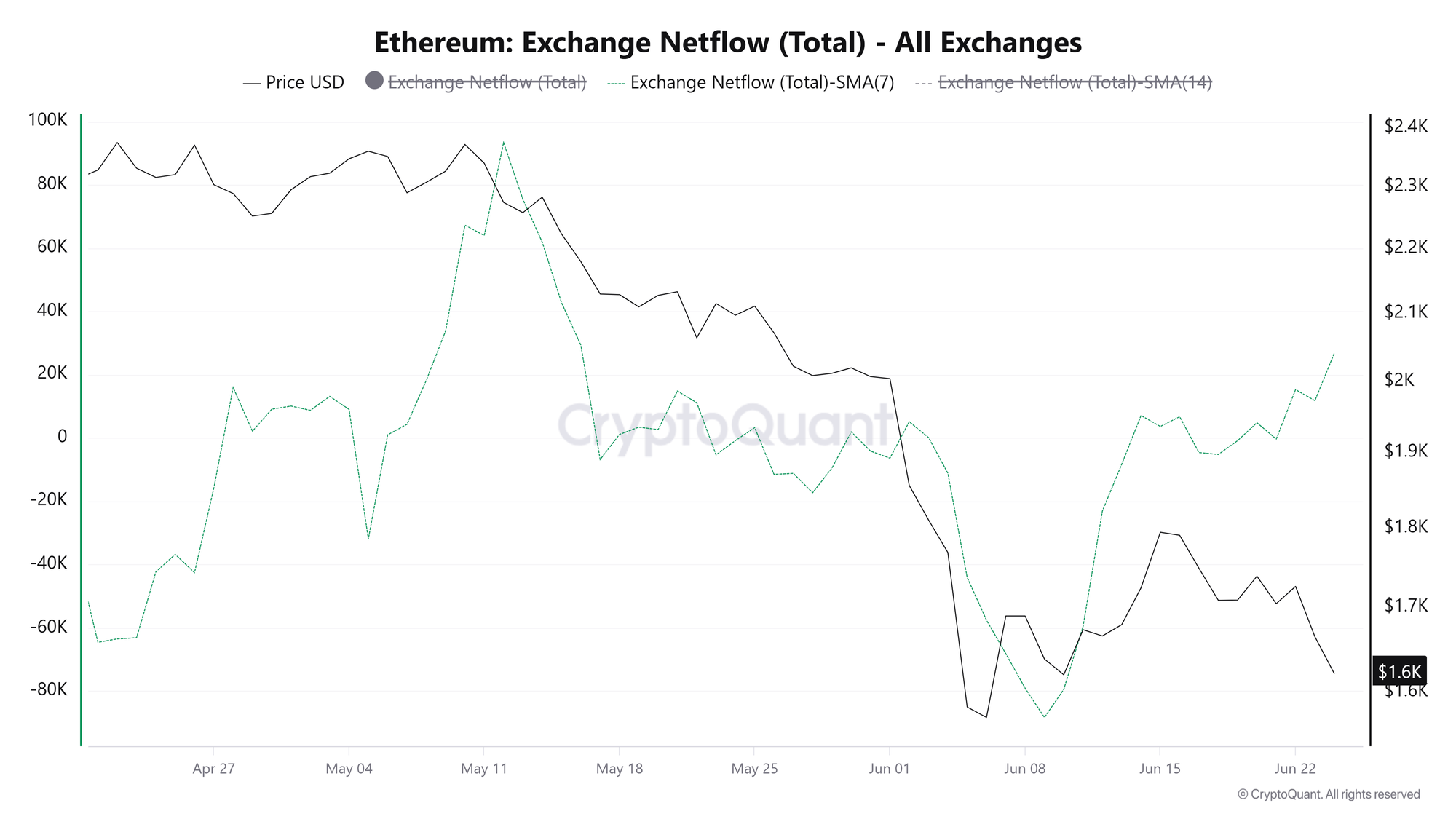 Dòng tiền ròng từ các sàn giao dịch ETH. Nguồn: CryptoQuant