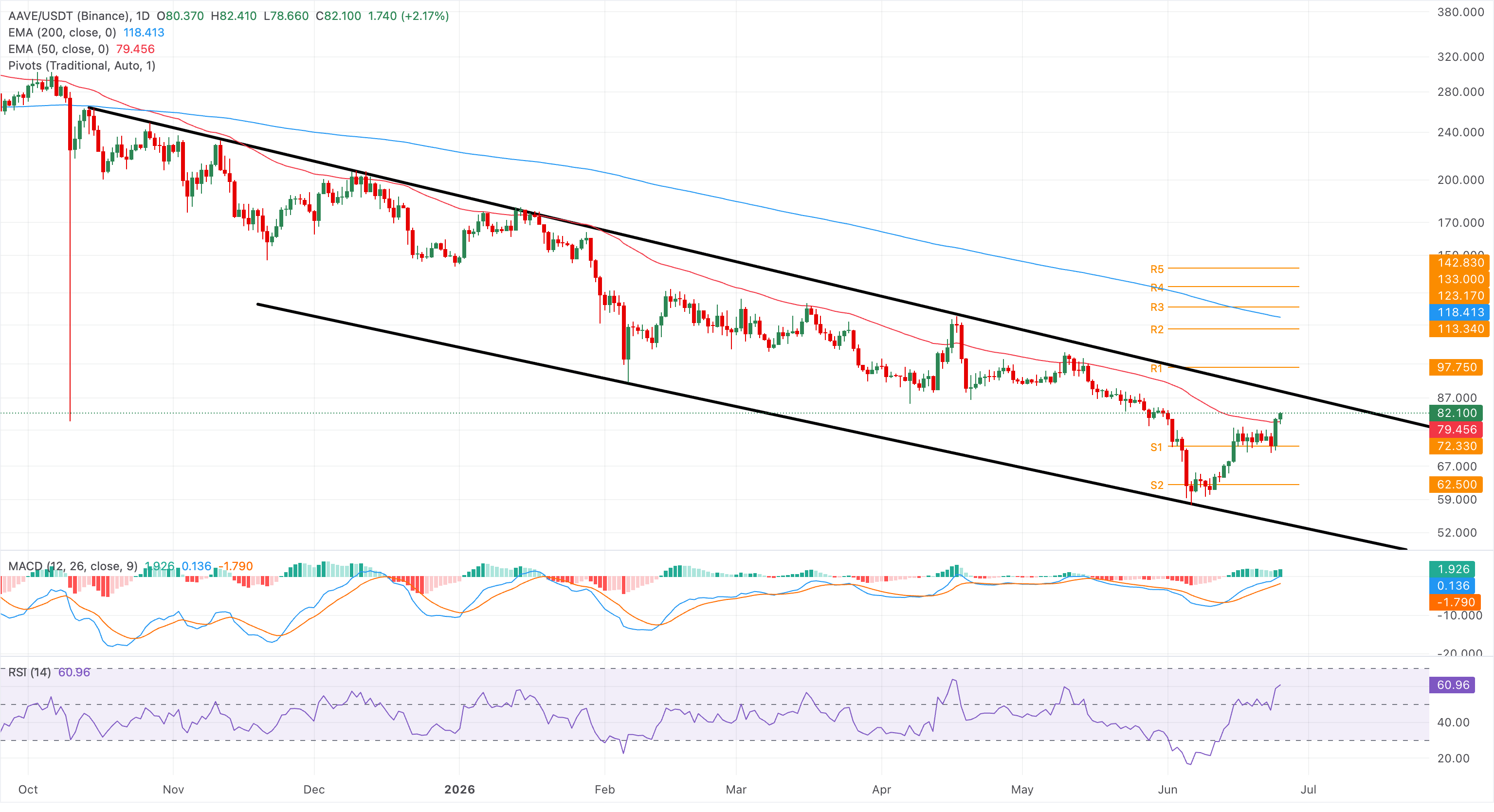 Biểu đồ giá AAVE/USDT hàng ngày.