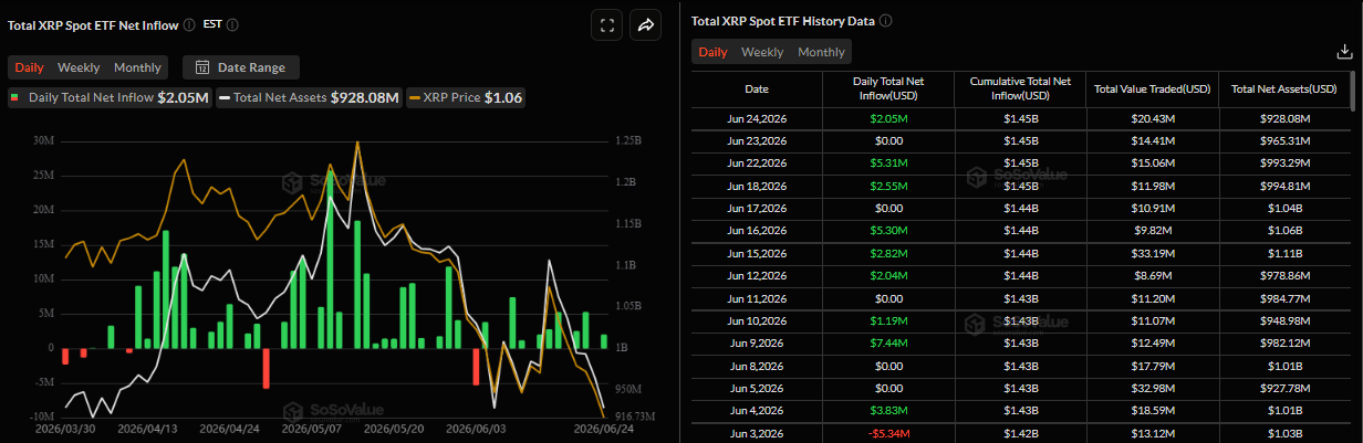 Biểu đồ dòng vốn ròng hàng ngày vào ETF XRP giao ngay. Nguồn: SoSoValue