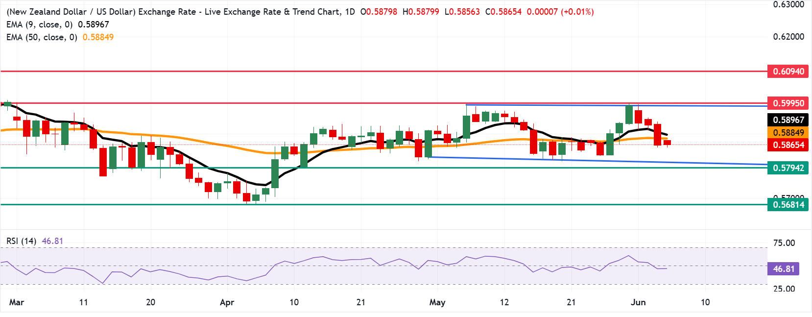 Dự báo giá NZD/USD: Giảm xuống gần mức 0.5850 sau khi trượt xuống dưới các đường trung bình động.