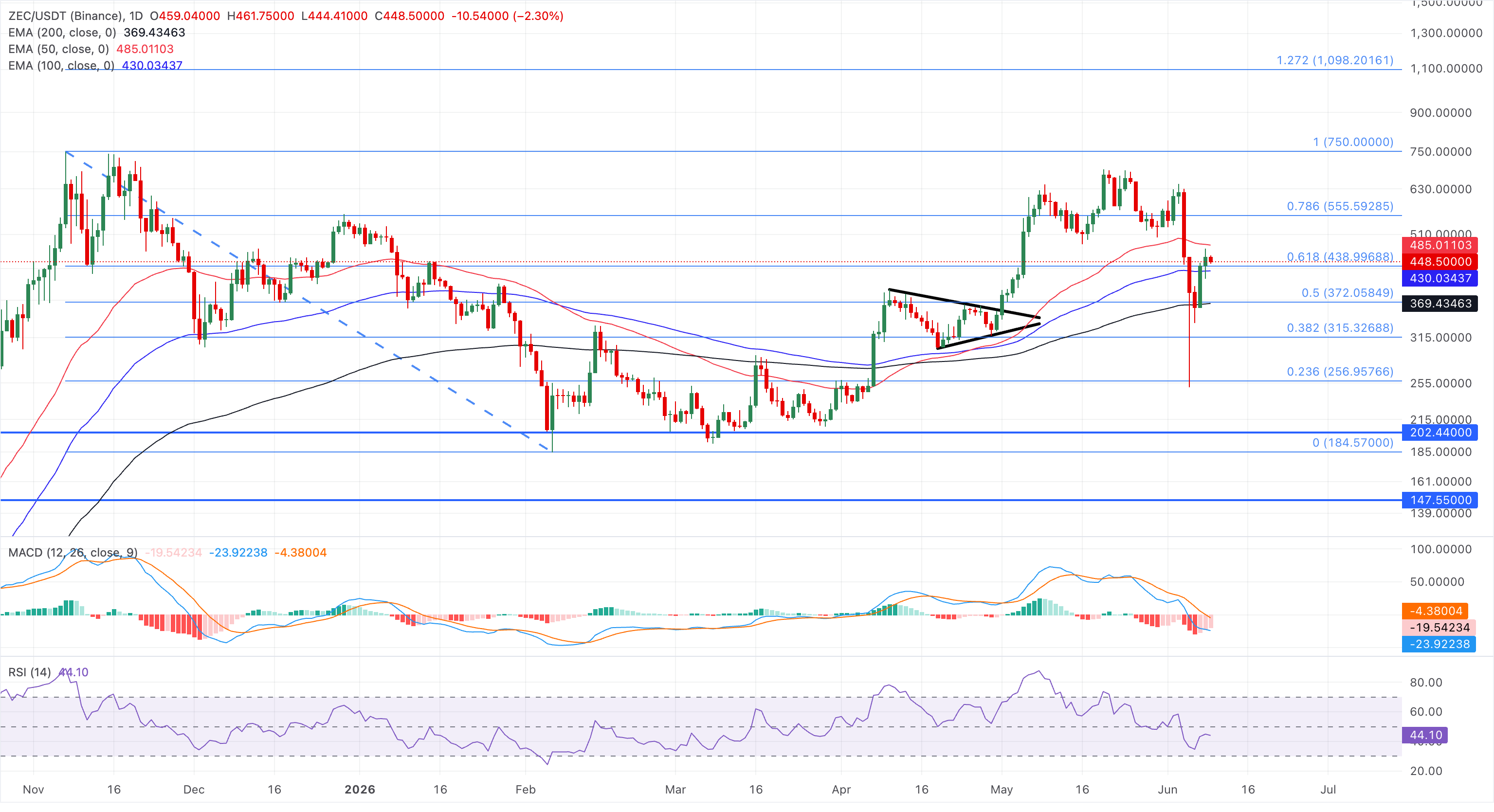 Biểu đồ giá ZEC/USDT hàng ngày.