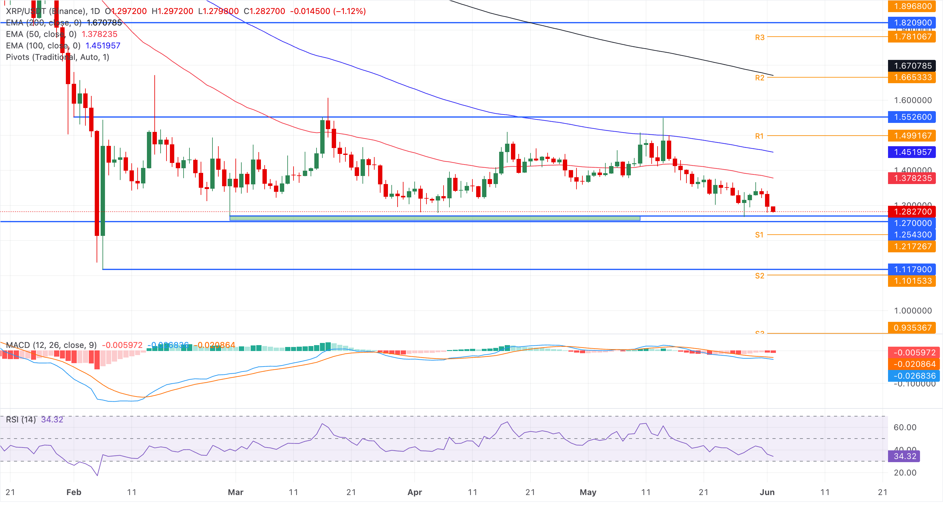 Biểu đồ giá XRP/USDT hàng ngày.