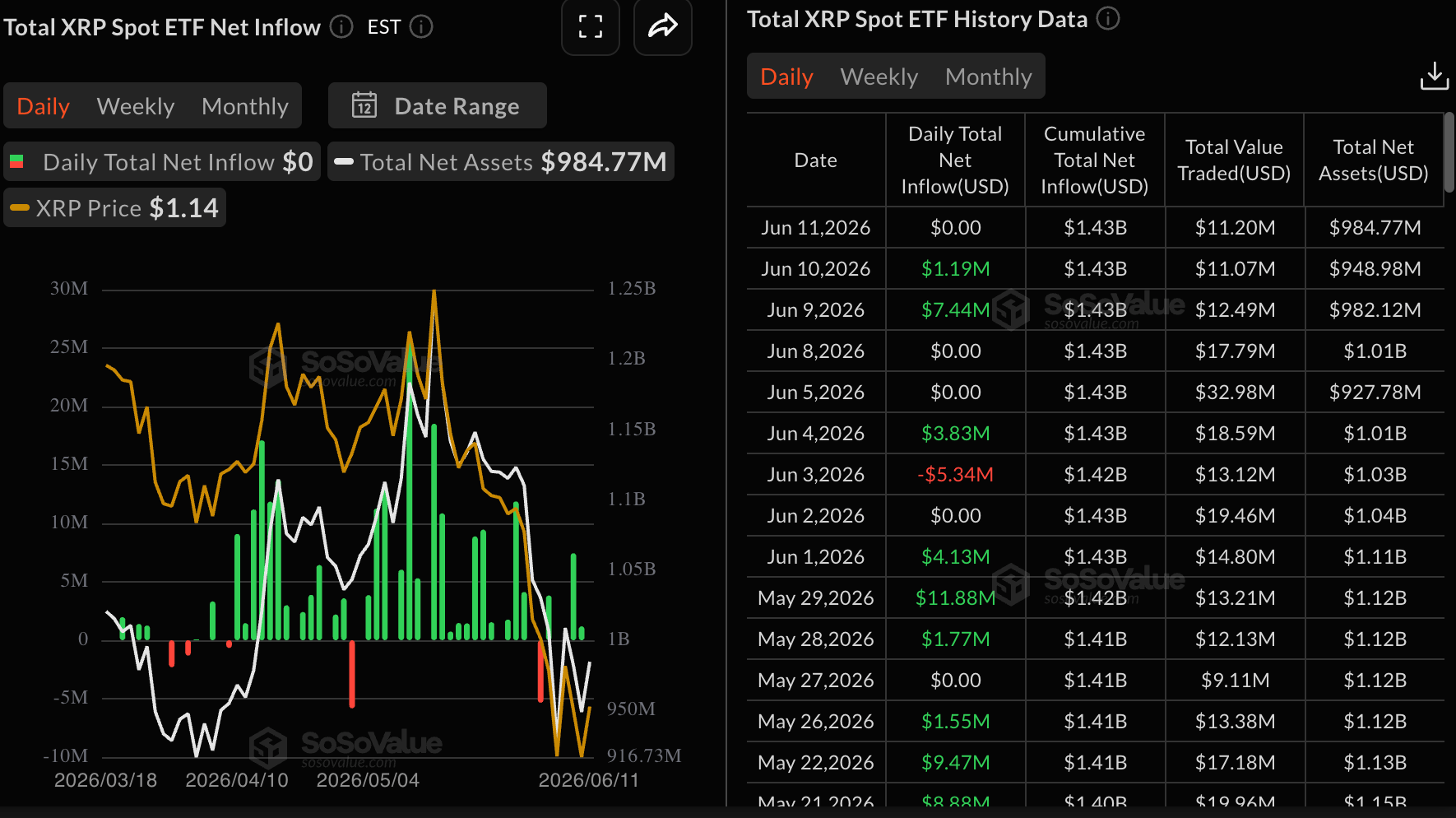 Dòng vốn ETF XRP | Nguồn: SoSoValue