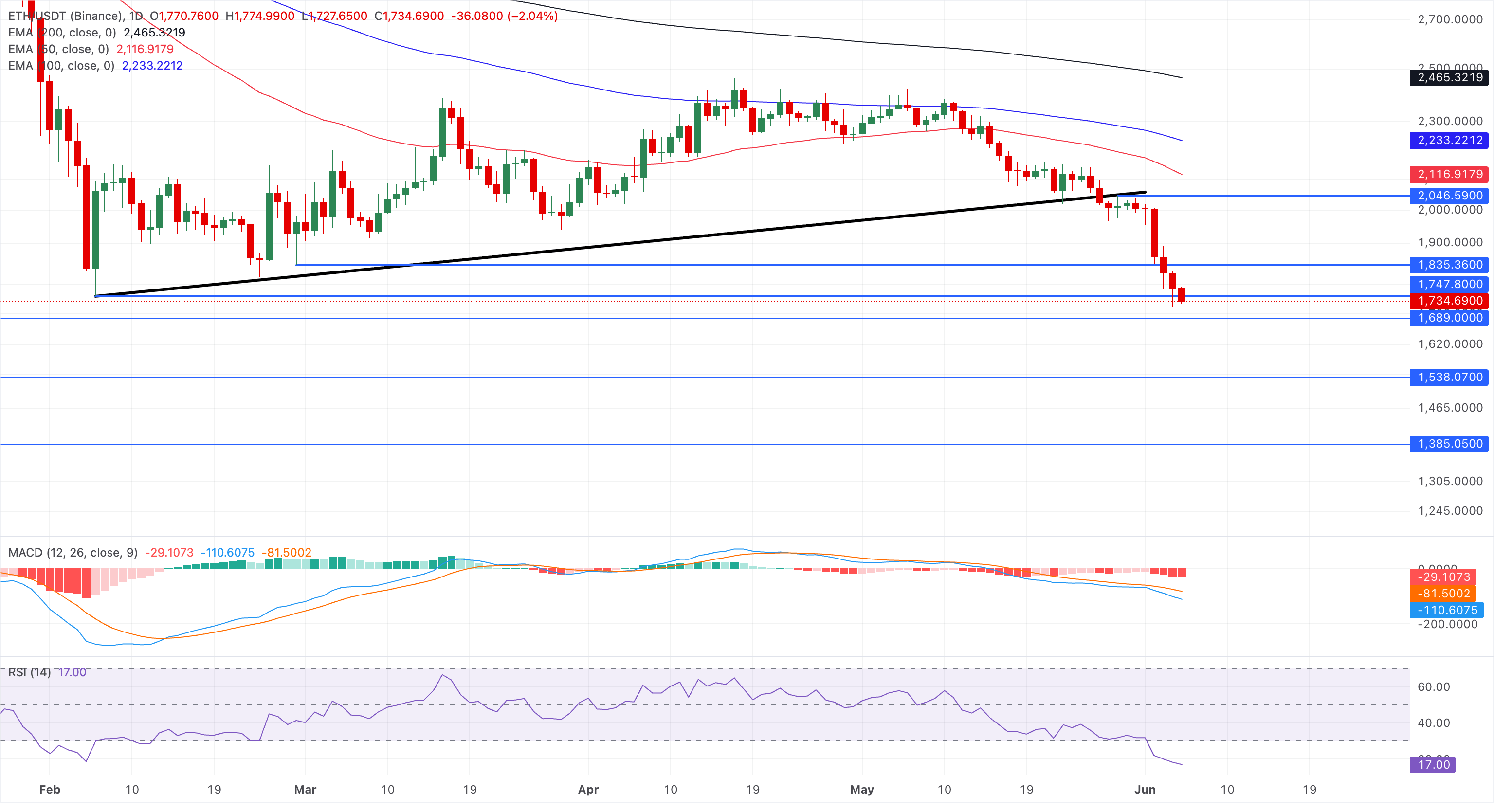 Biểu đồ giá ETH/USDT hàng ngày.