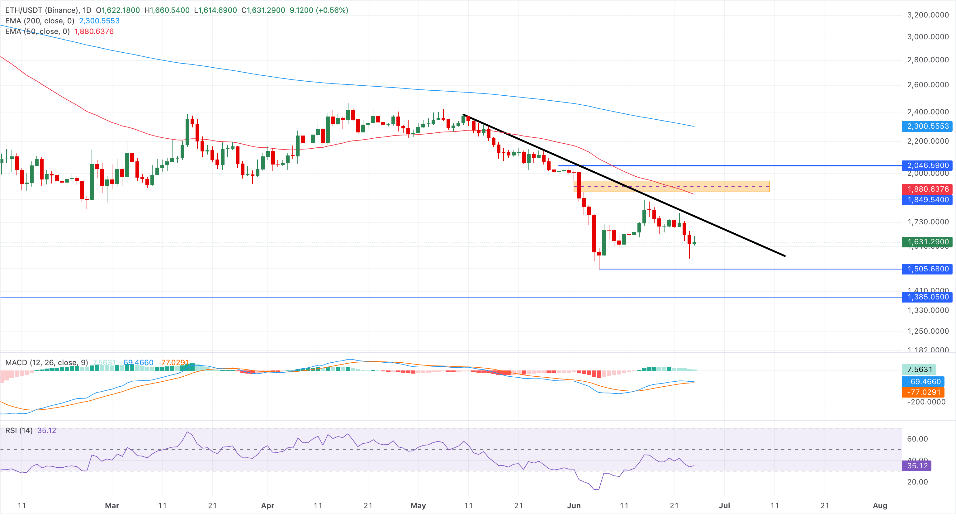 Biểu đồ giá ETH/USDT hàng ngày.