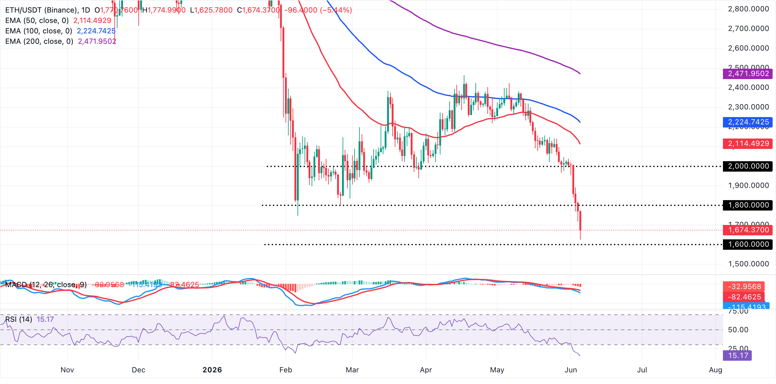 Biểu đồ hàng ngày của ETH/USDT