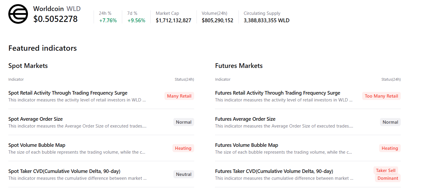 Dữ liệu tóm tắt về Worldcoin. Nguồn: CryptoQuant