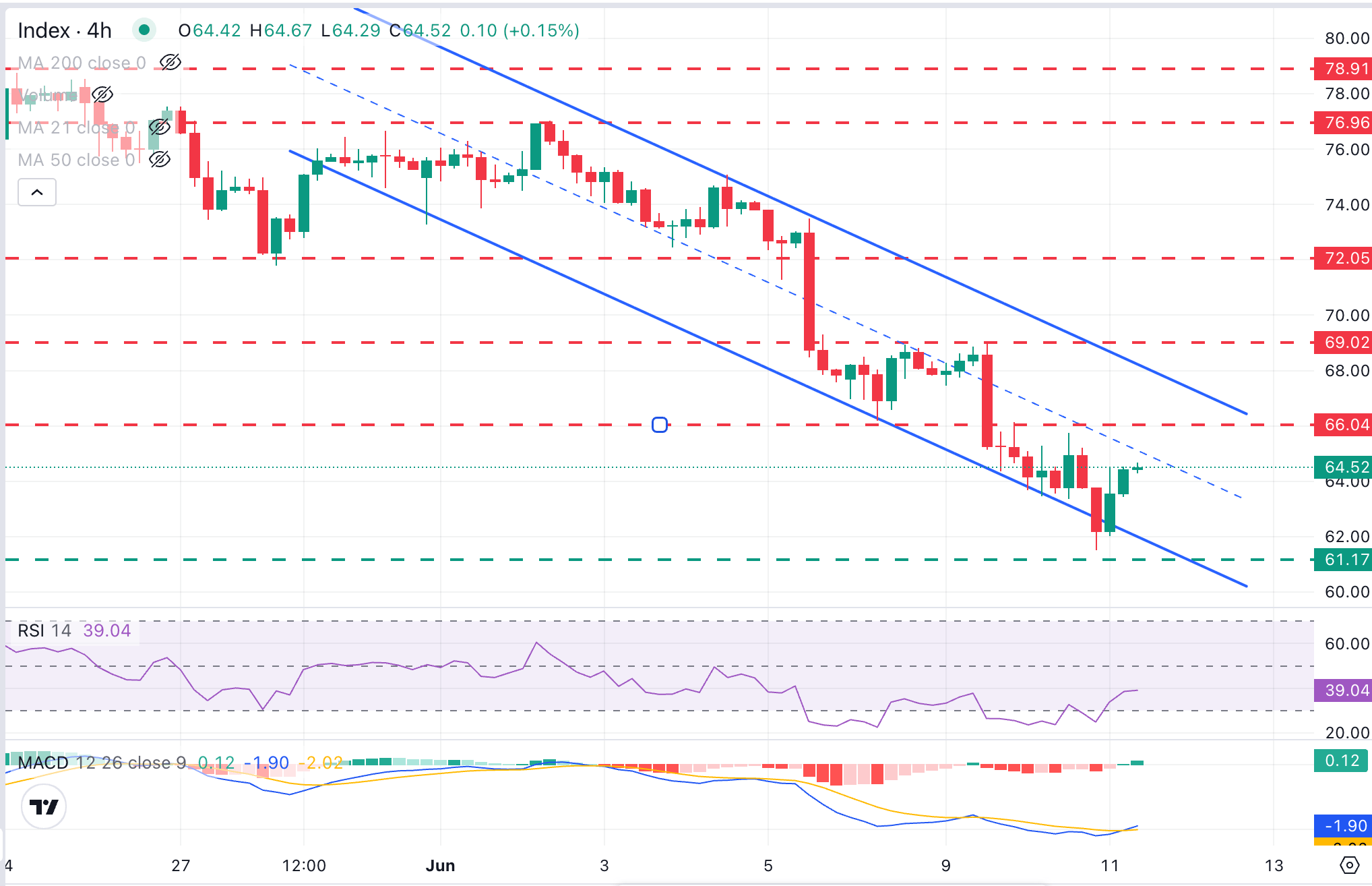 Dự báo giá Bạc: XAG/USD tăng trên mức 64,00 USD, trong khi phe gấu vẫn đang chiếm ưu thế.