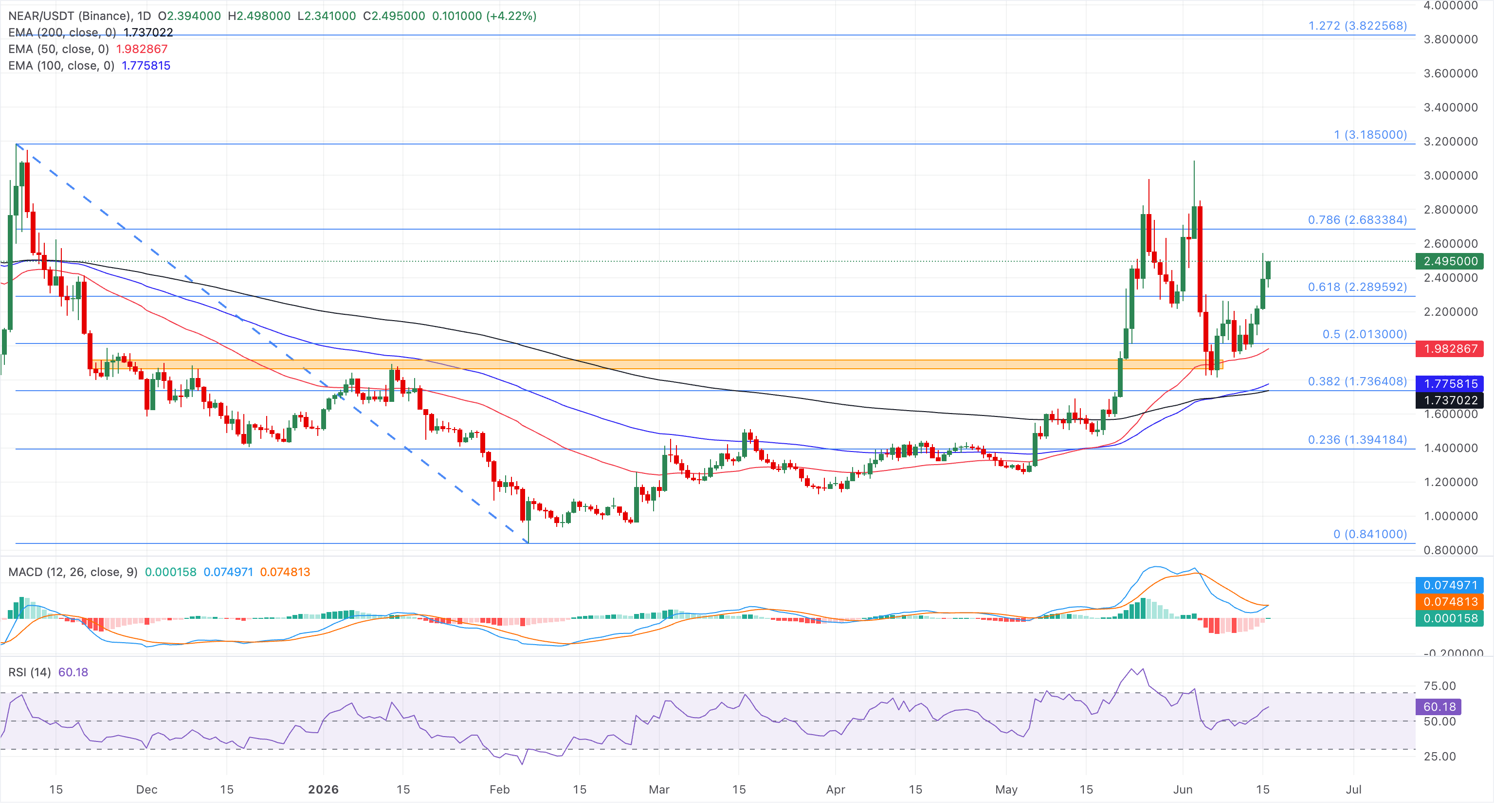 Biểu đồ giá NEAR/USDT hàng ngày.