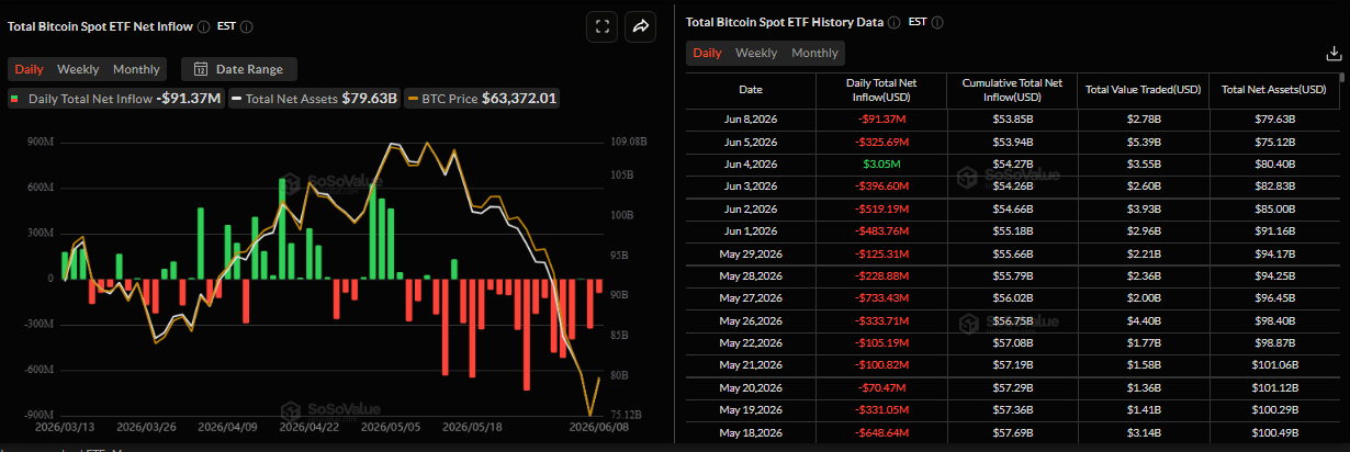 Biểu đồ dòng vốn ròng đổ vào ETF Bitcoin giao ngay hàng ngày. Nguồn: SoSoValue