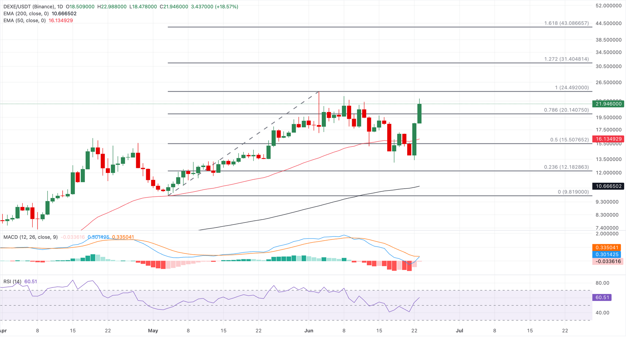 Tổng quan về tiền điện tử: Bitcoin giữ vững giá trị khi dòng vốn chảy ra khỏi ETF giảm – DEXE và TIA tiếp tục tăng điểm.
