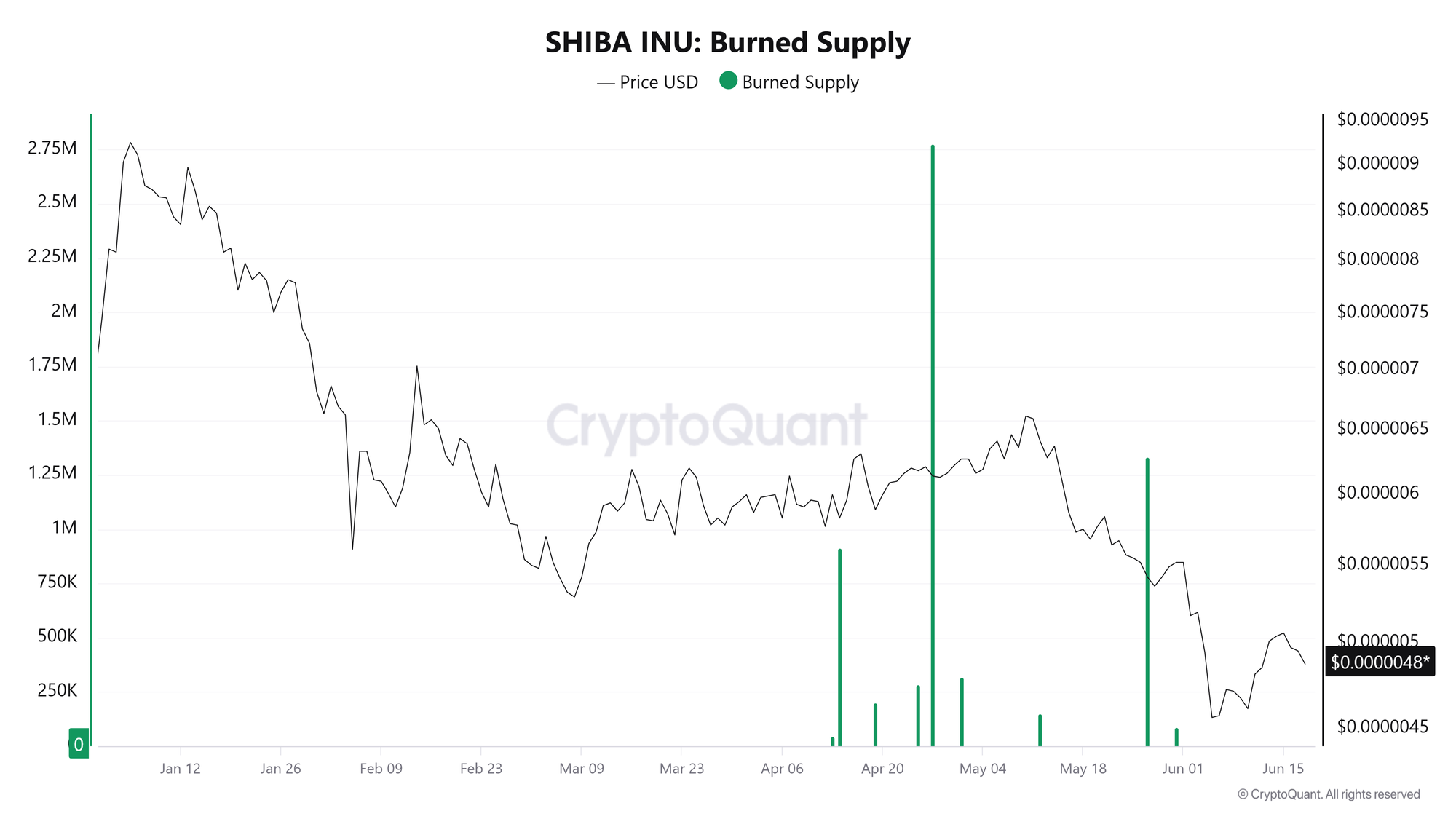 Biểu đồ nguồn cung SHIB bị đốt cháy. Nguồn: CryptoQuant