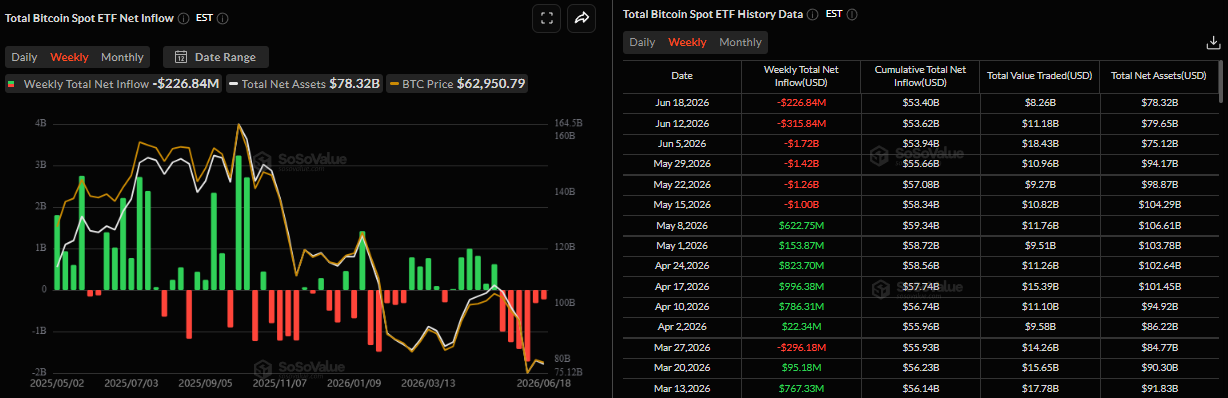 Biểu đồ dòng vốn ròng hàng tuần vào các quỹ ETF Bitcoin giao ngay. Nguồn: SoSoValue
