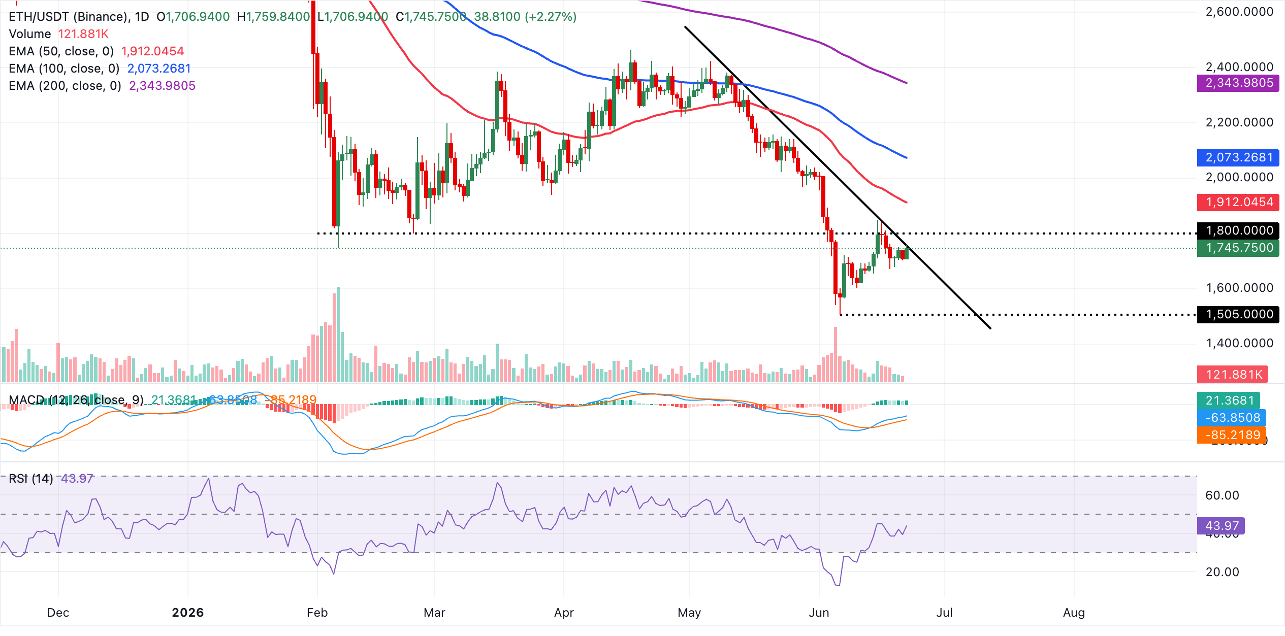 Biểu đồ hàng ngày của ETH/USDT