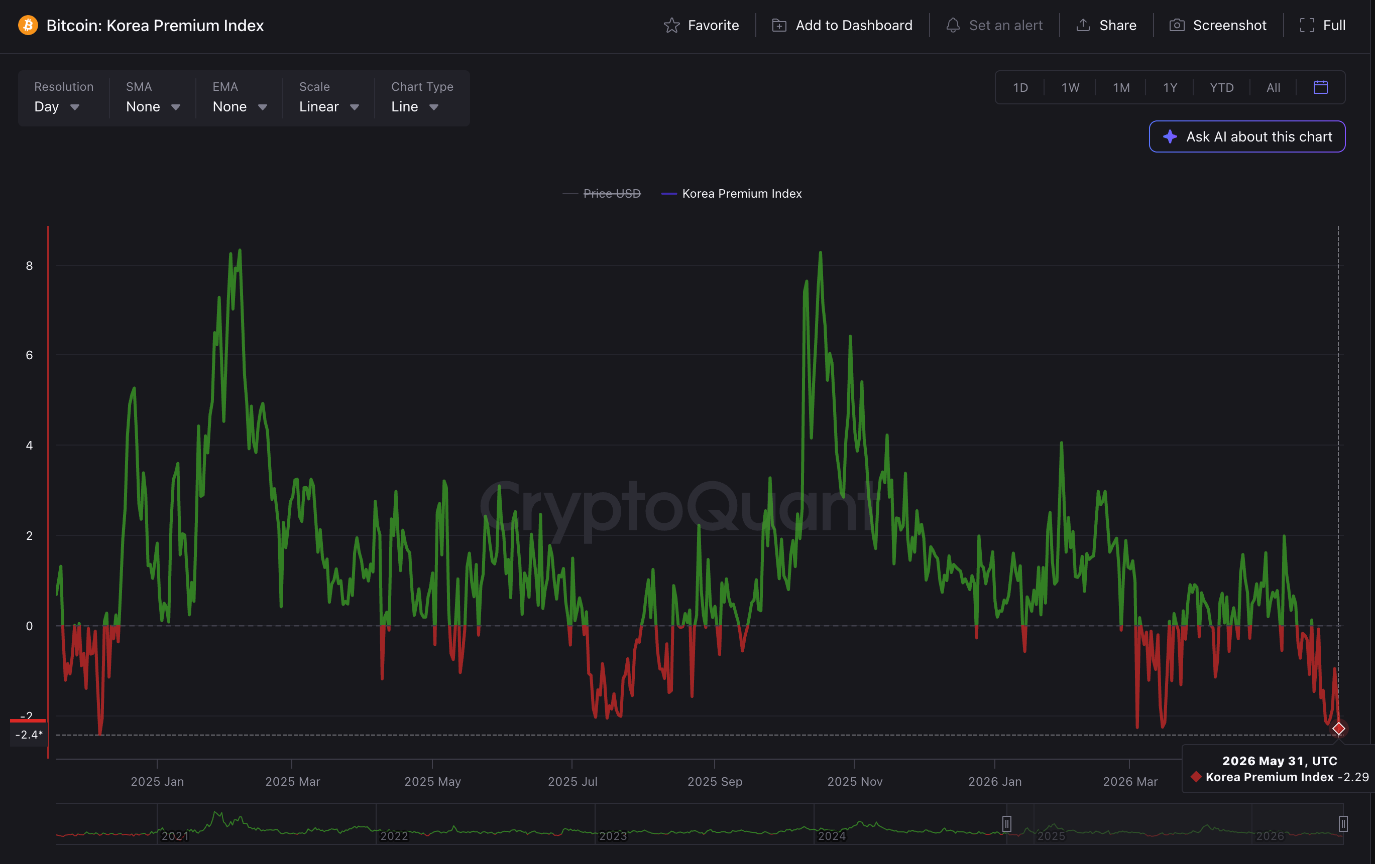 Chỉ số Bitcoin Korea Premium. Nguồn: CryptoQuant