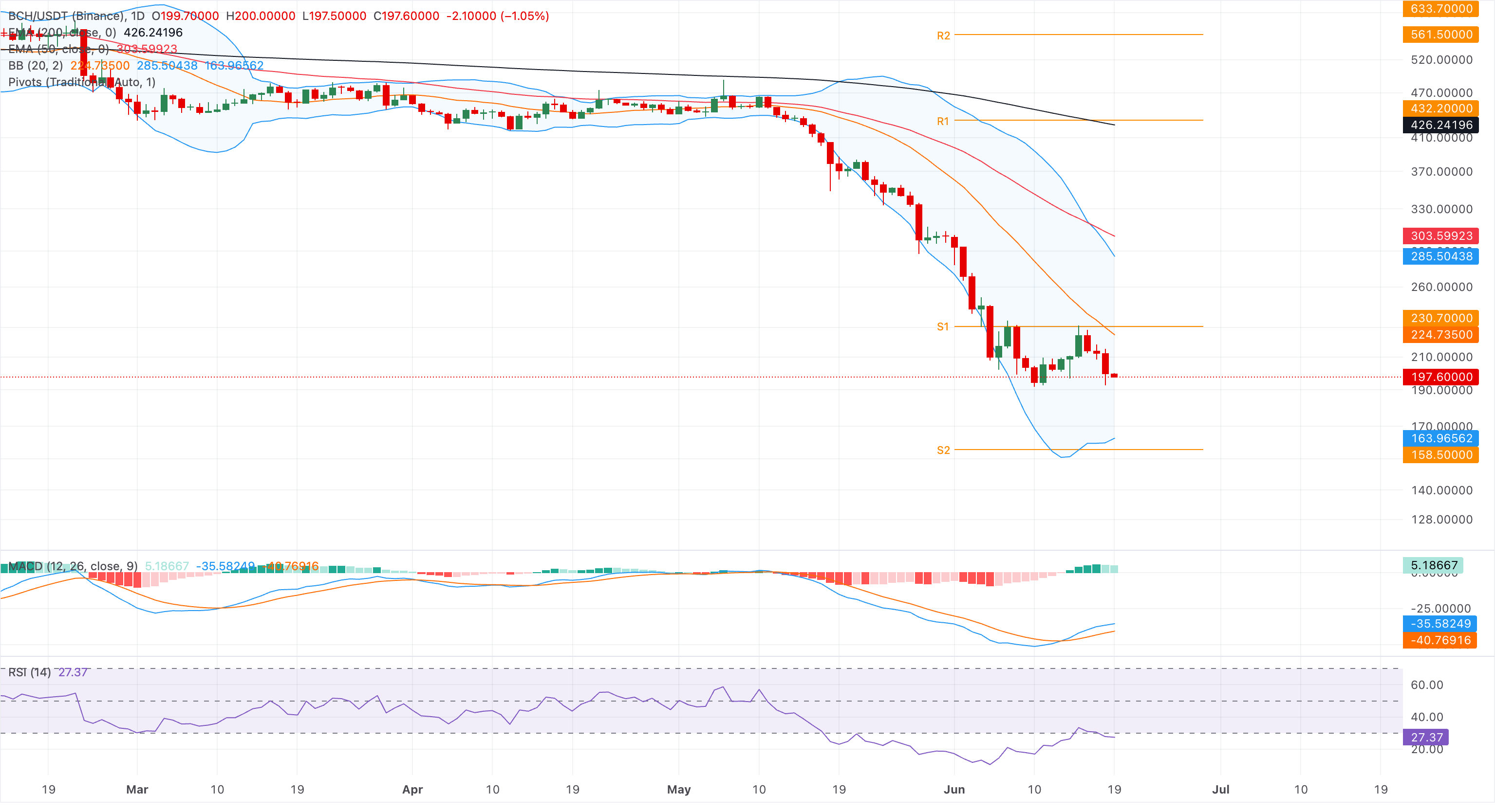 Biểu đồ giá BCH/USDT hàng ngày.