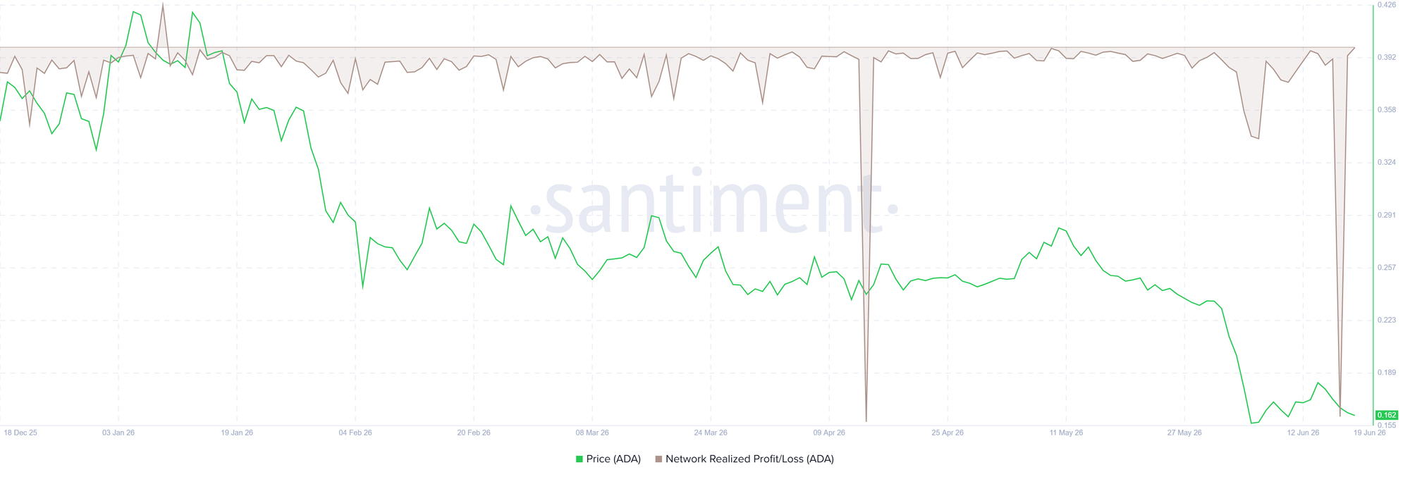Biểu đồ NPL của Cardano. Nguồn: Santiment