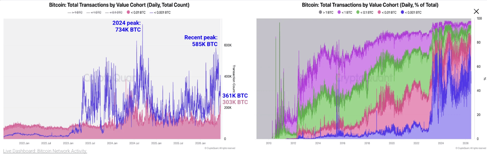 Tổng số giao dịch Bitcoin theo nhóm giá trị (Hàng ngày, Tổng số). Nguồn: CryptoQuant