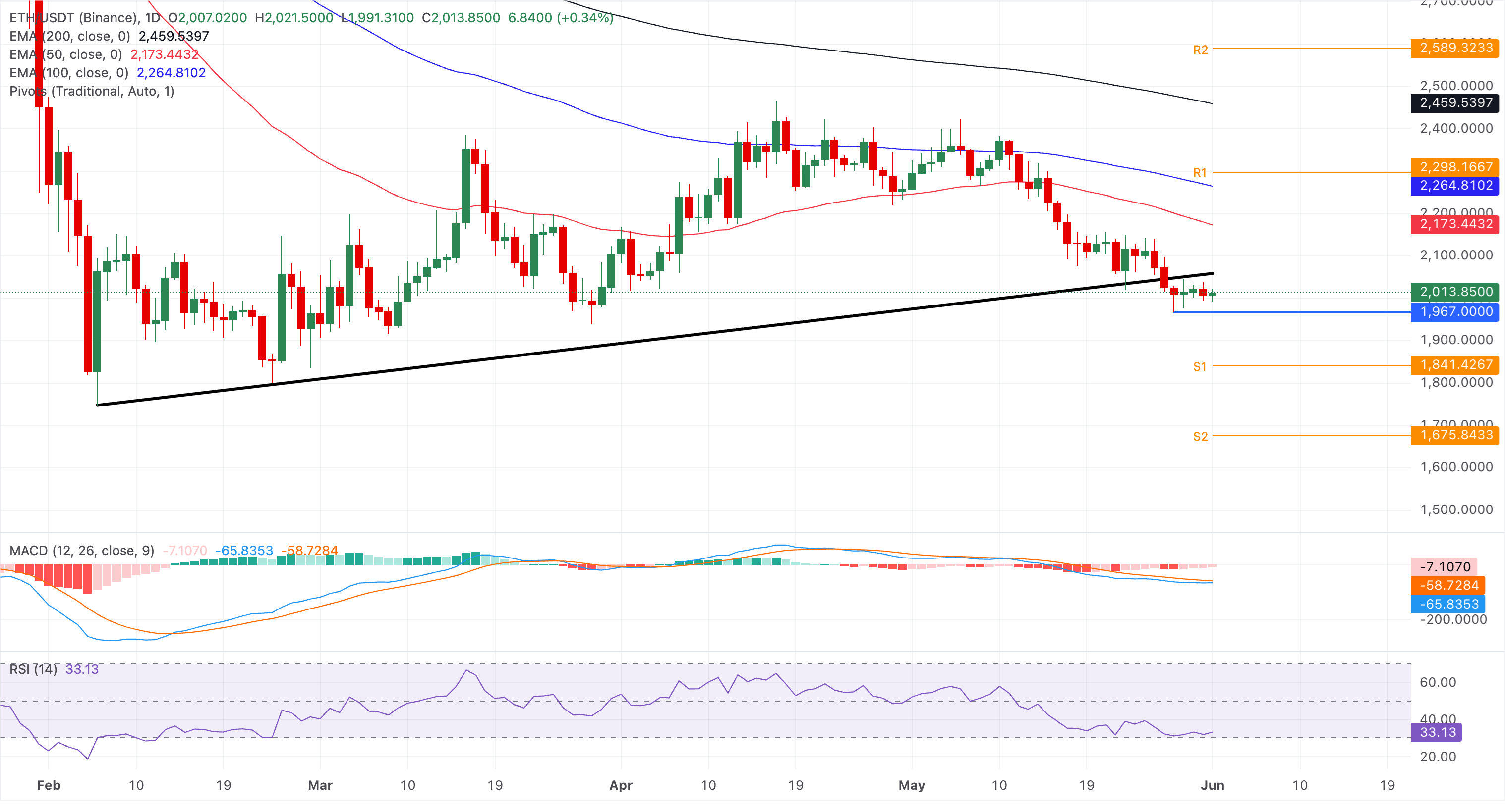 Biểu đồ giá ETH/USDT hàng ngày.