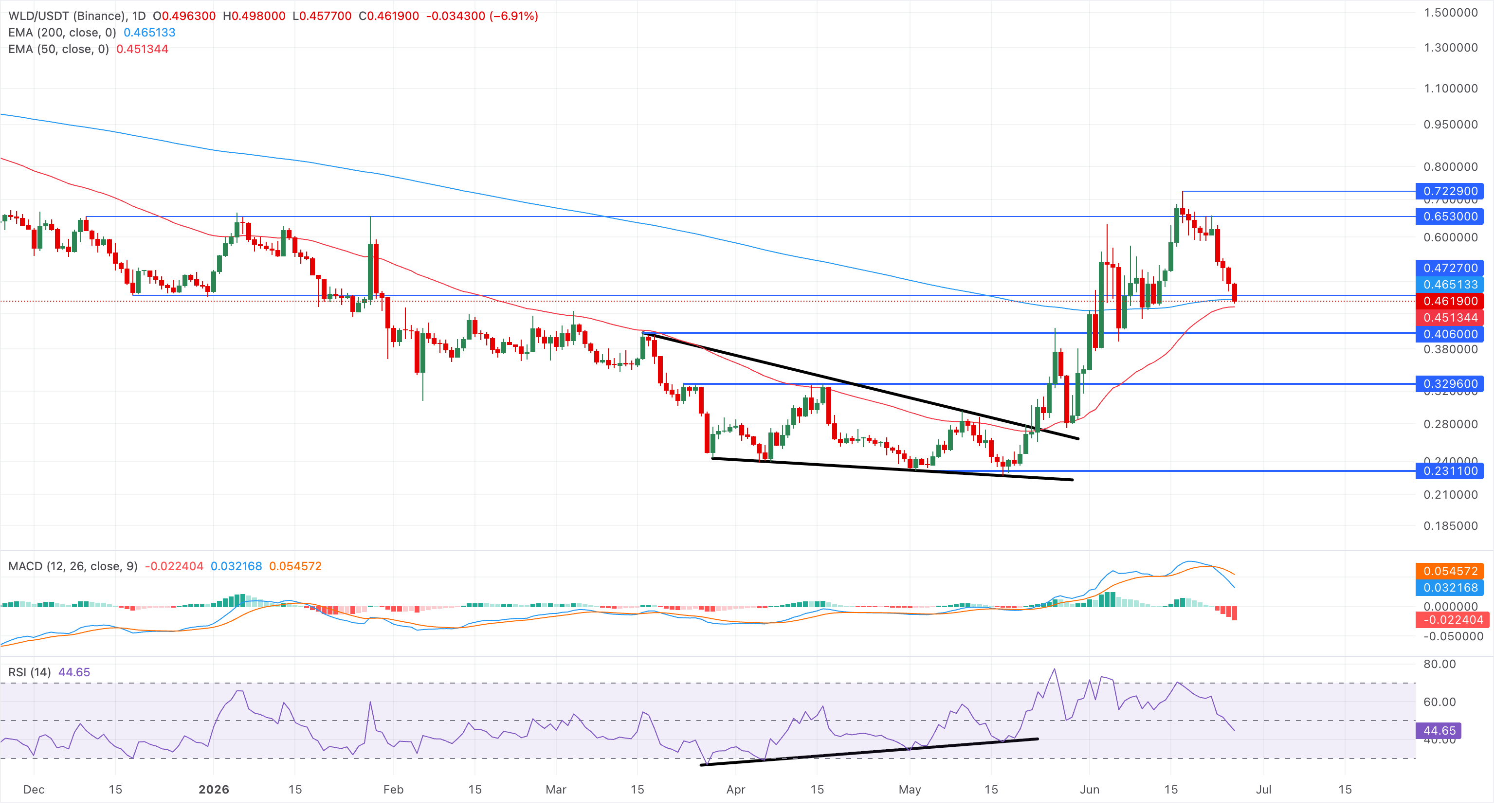 Biểu đồ giá WLD/USDT hàng ngày.