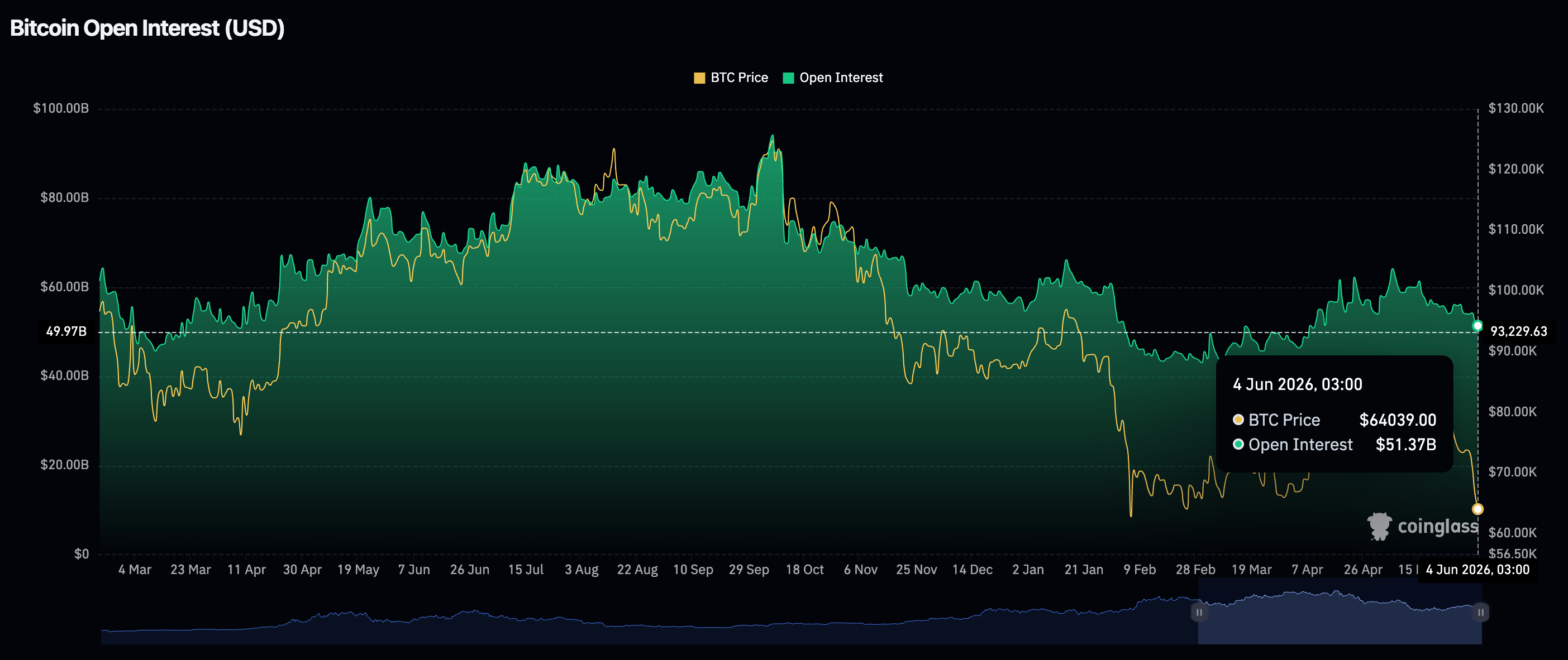 Khối lượng hợp đồng mở (OI) của Bitcoin Futures | Nguồn: CoinGlass
