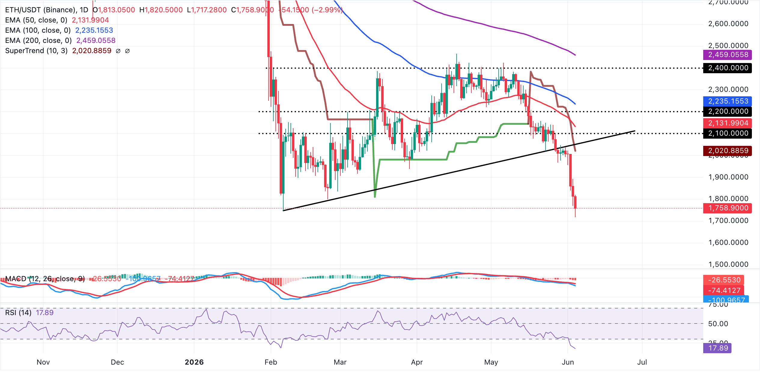Biểu đồ hàng ngày của ETH/USDT