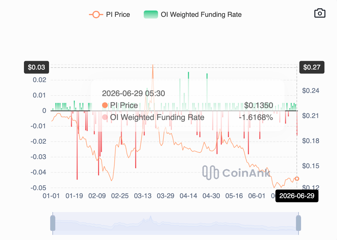 Tỷ lệ tài trợ cho PI. Nguồn: CoinAnk
