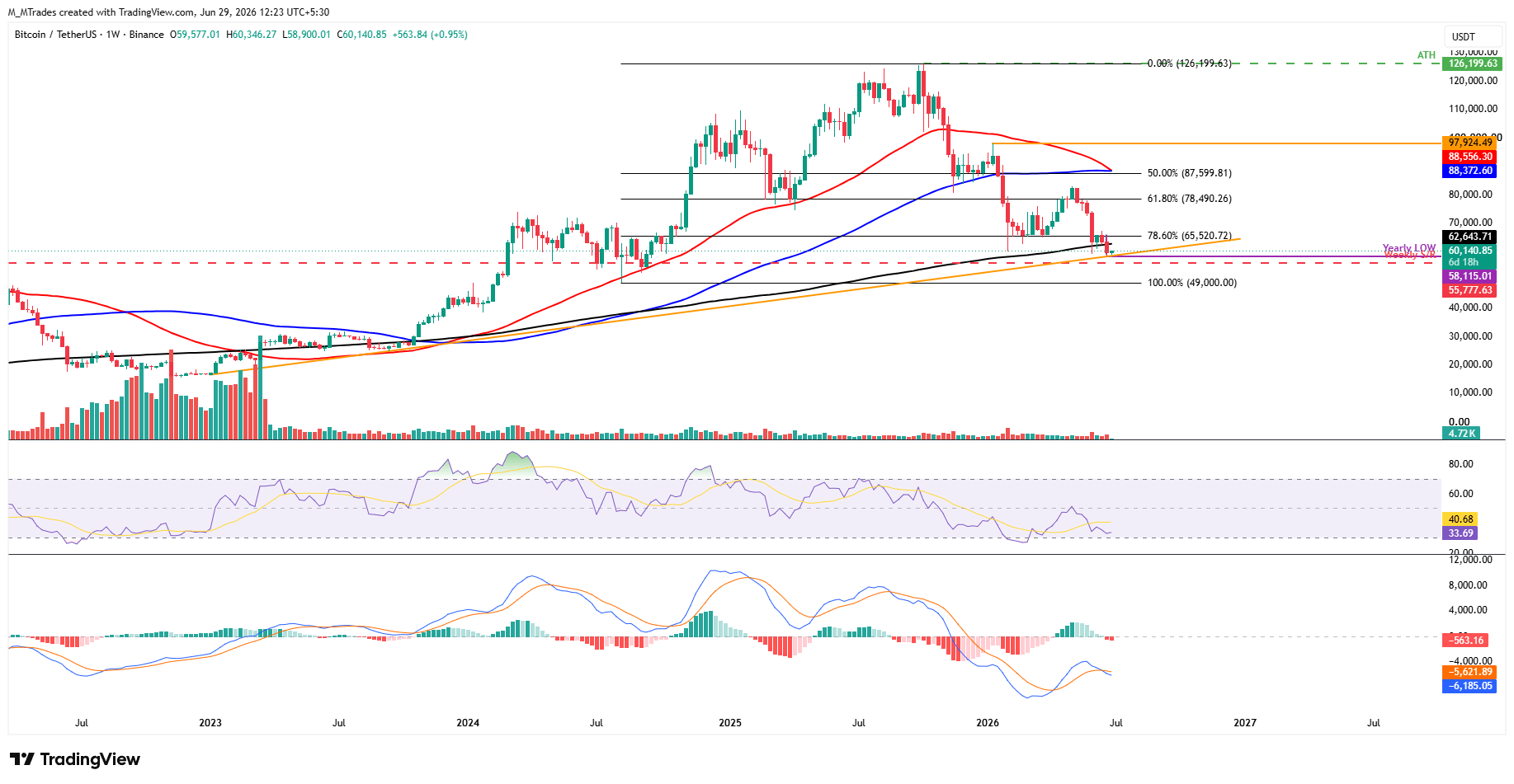 Biểu đồ BTC/USDT hàng tuần