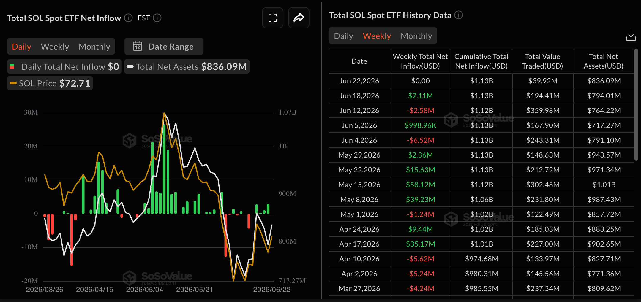 Dữ liệu về các quỹ ETF của SOL. Nguồn: Sosovalue