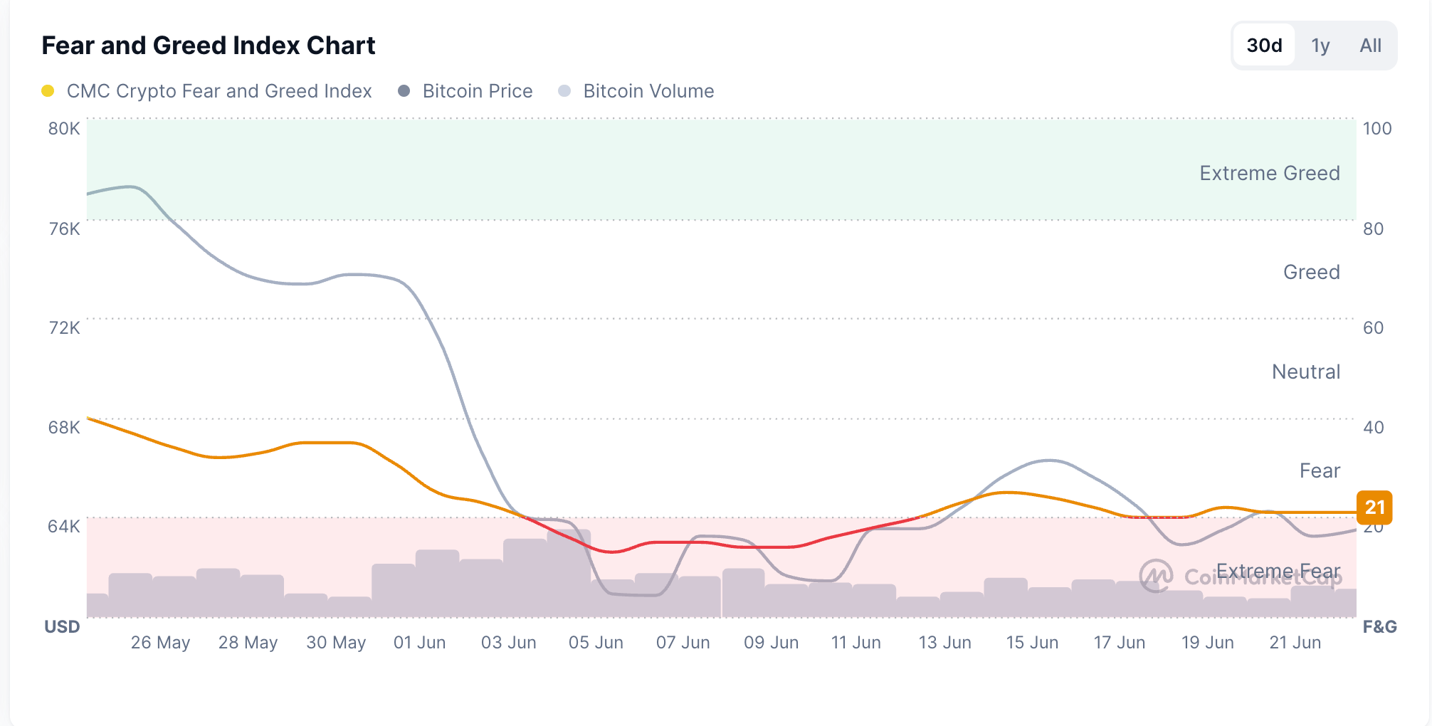 Chỉ số Sợ hãi và Tham lam. Nguồn: CoinMarketCap