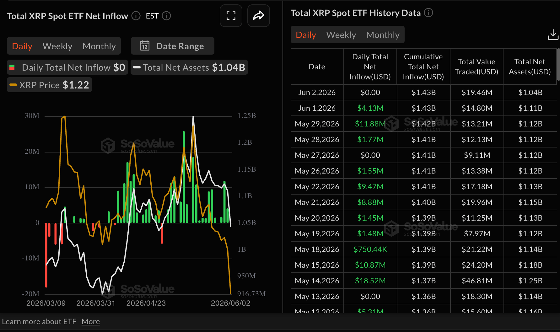Dòng vốn ETF XRP | Nguồn: SoSoValue